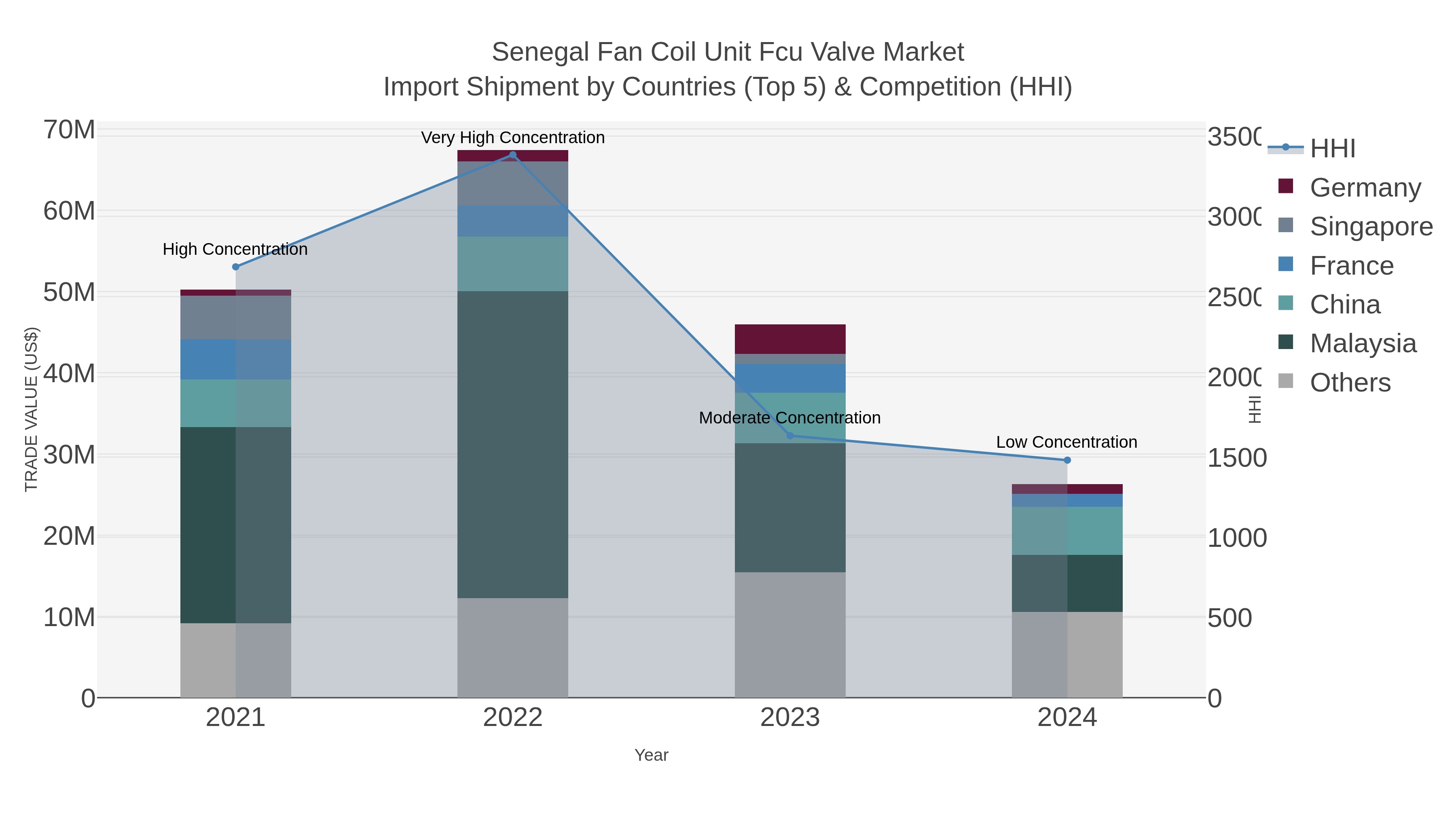 Senegal Fan Coil Unit Fcu Valve Market Import Shipment by Countries (Top 5) & Competition (HHI)