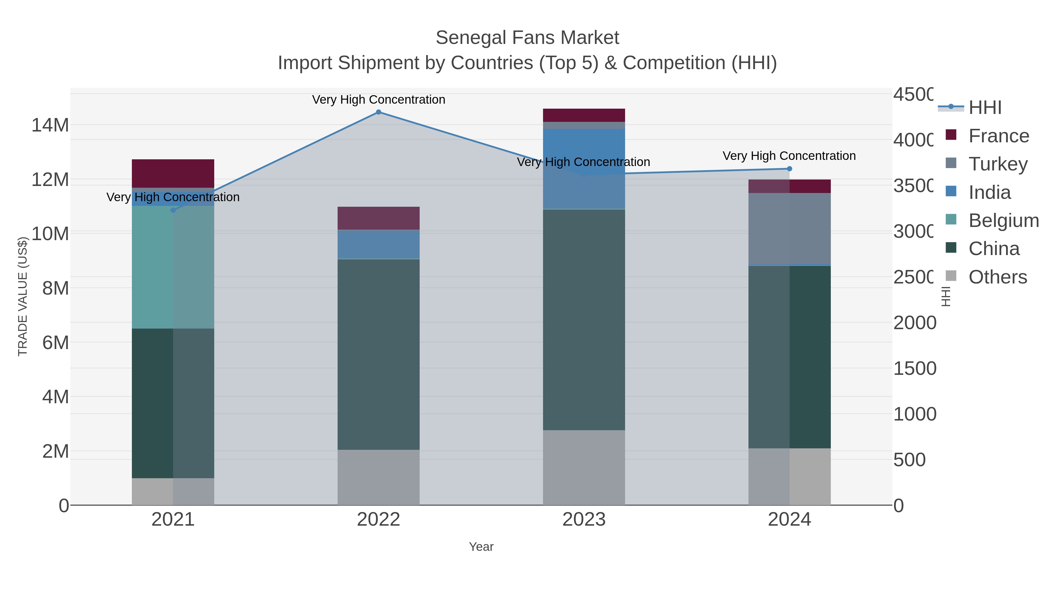 Senegal Fans Market Import Shipment by Countries (Top 5) & Competition (HHI)