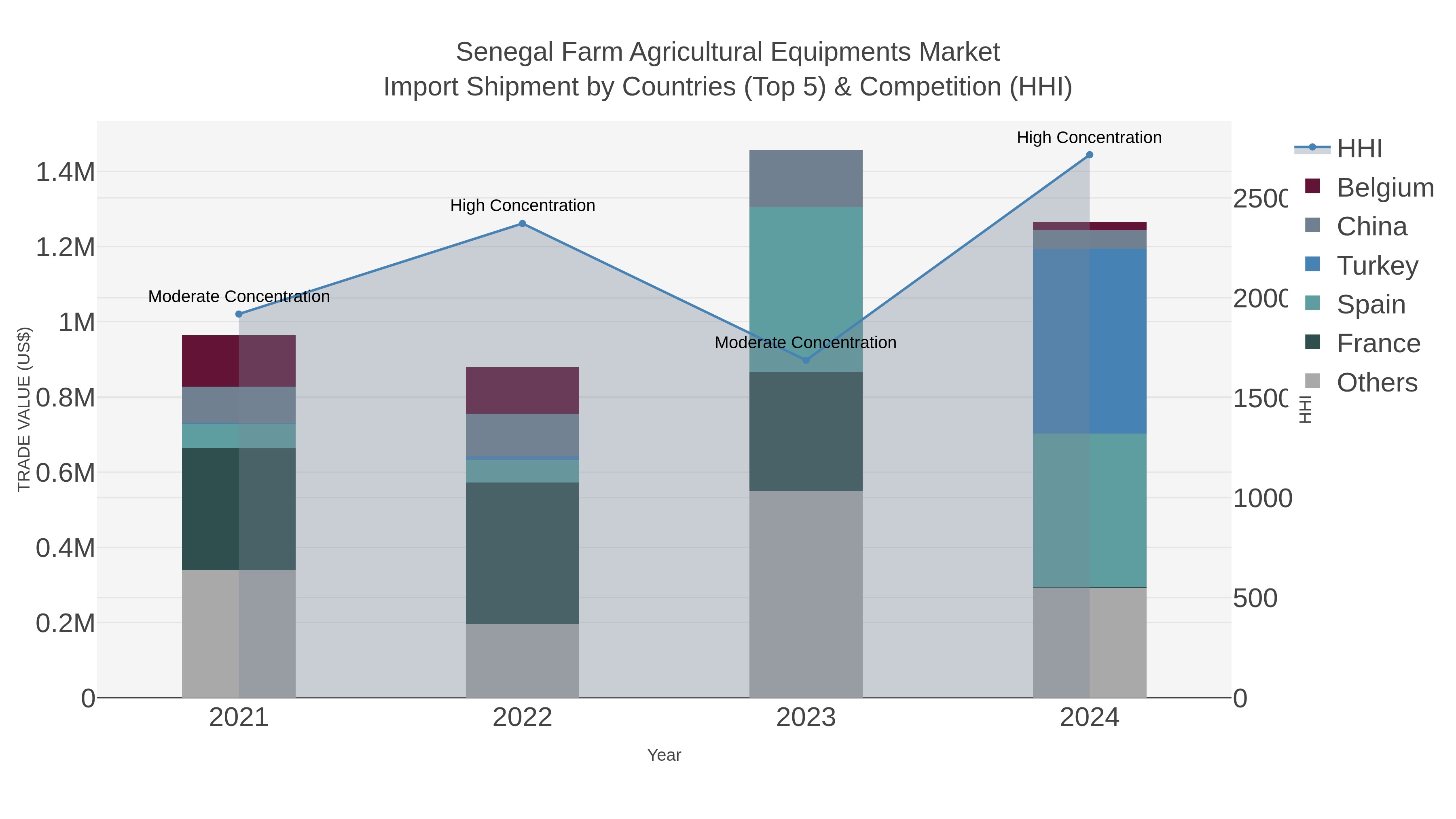 Senegal Farm Agricultural Equipments Market Import Shipment by Countries (Top 5) & Competition (HHI)