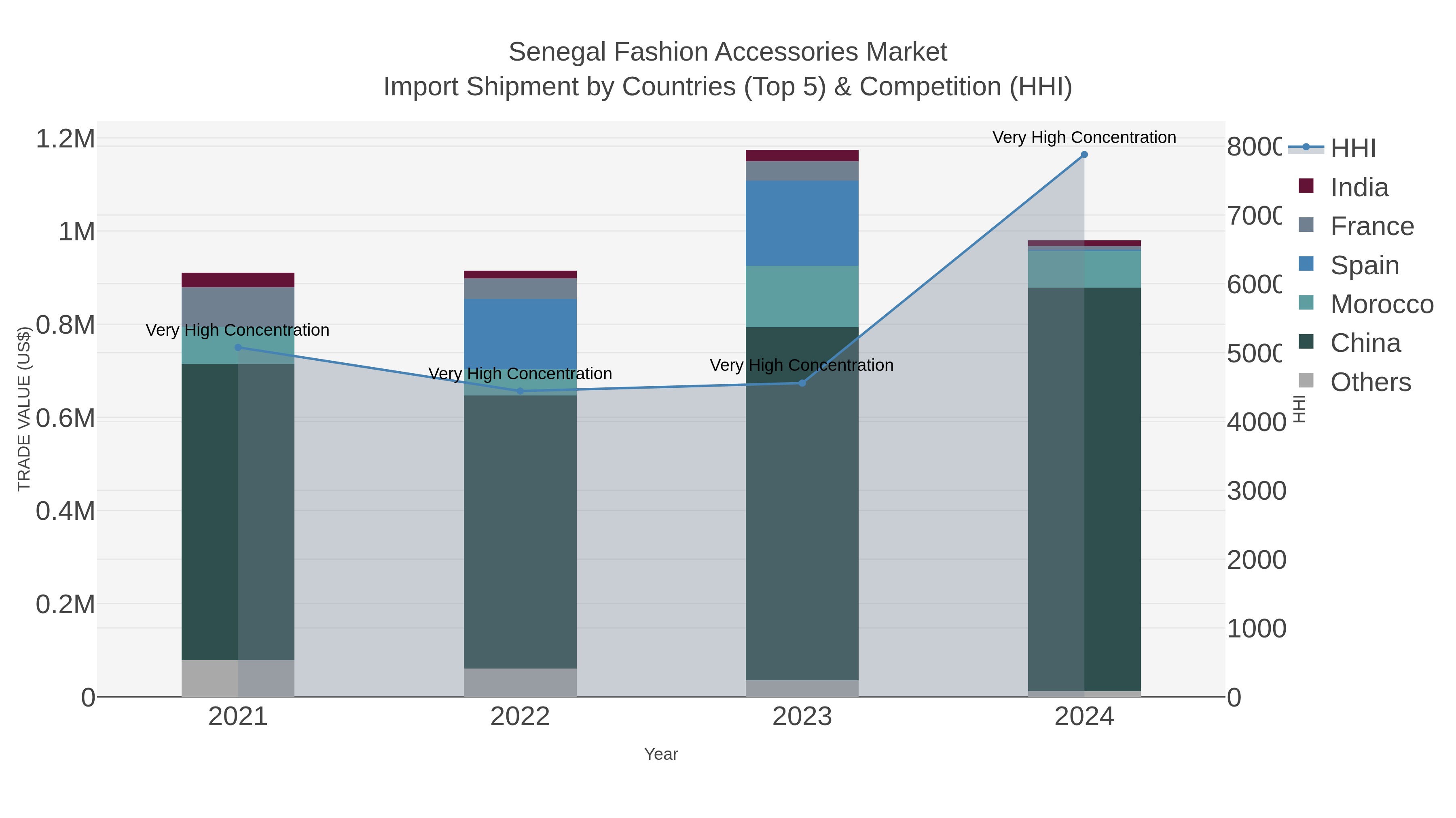 Senegal Fashion Accessories Market Import Shipment by Countries (Top 5) & Competition (HHI)