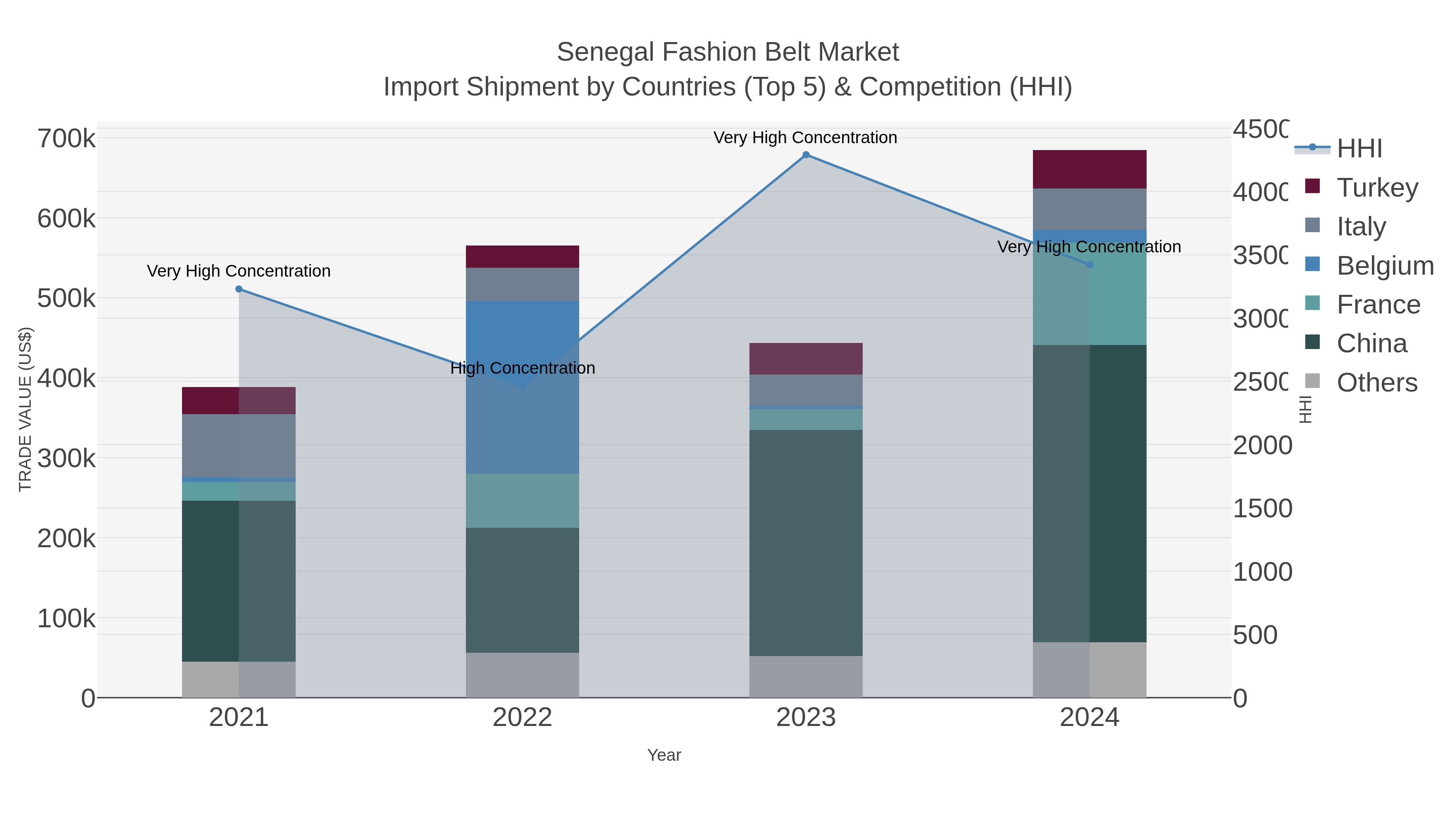 Senegal Fashion Belt Market Import Shipment by Countries (Top 5) & Competition (HHI)