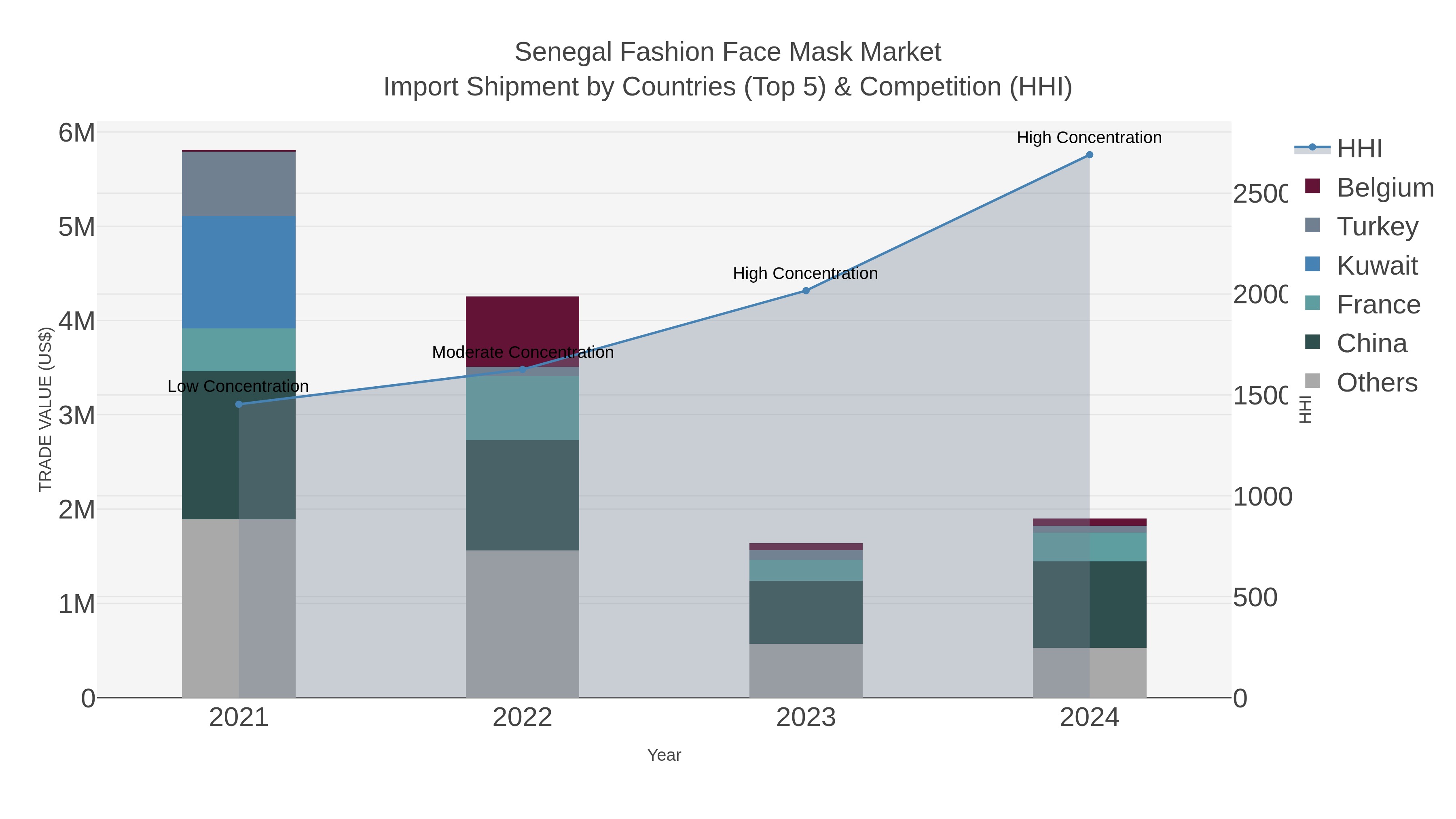 Senegal Fashion Face Mask Market Import Shipment by Countries (Top 5) & Competition (HHI)