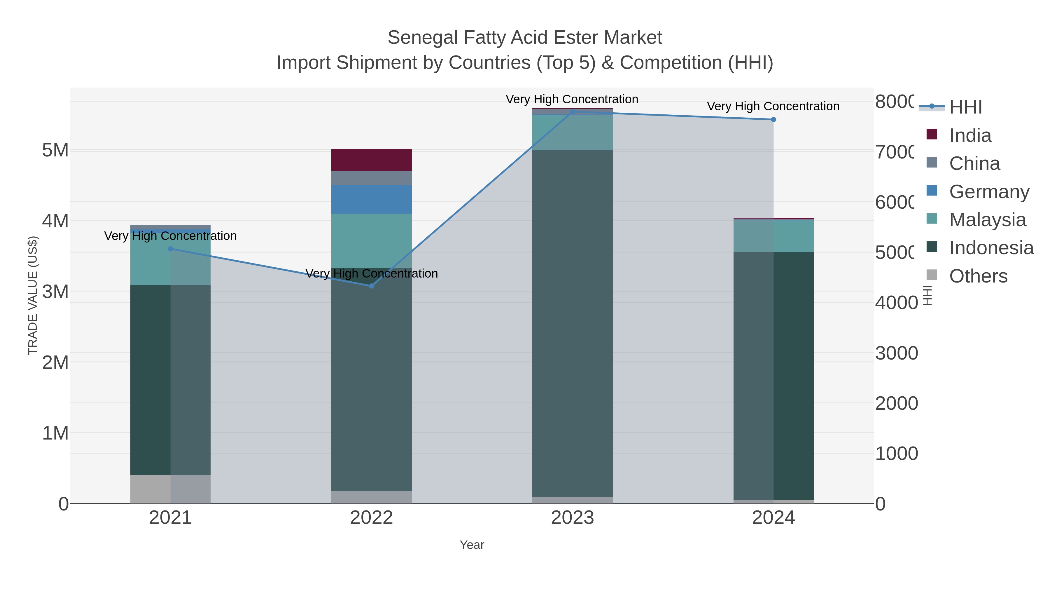 Senegal Fatty Acid Ester Market Import Shipment by Countries (Top 5) & Competition (HHI)