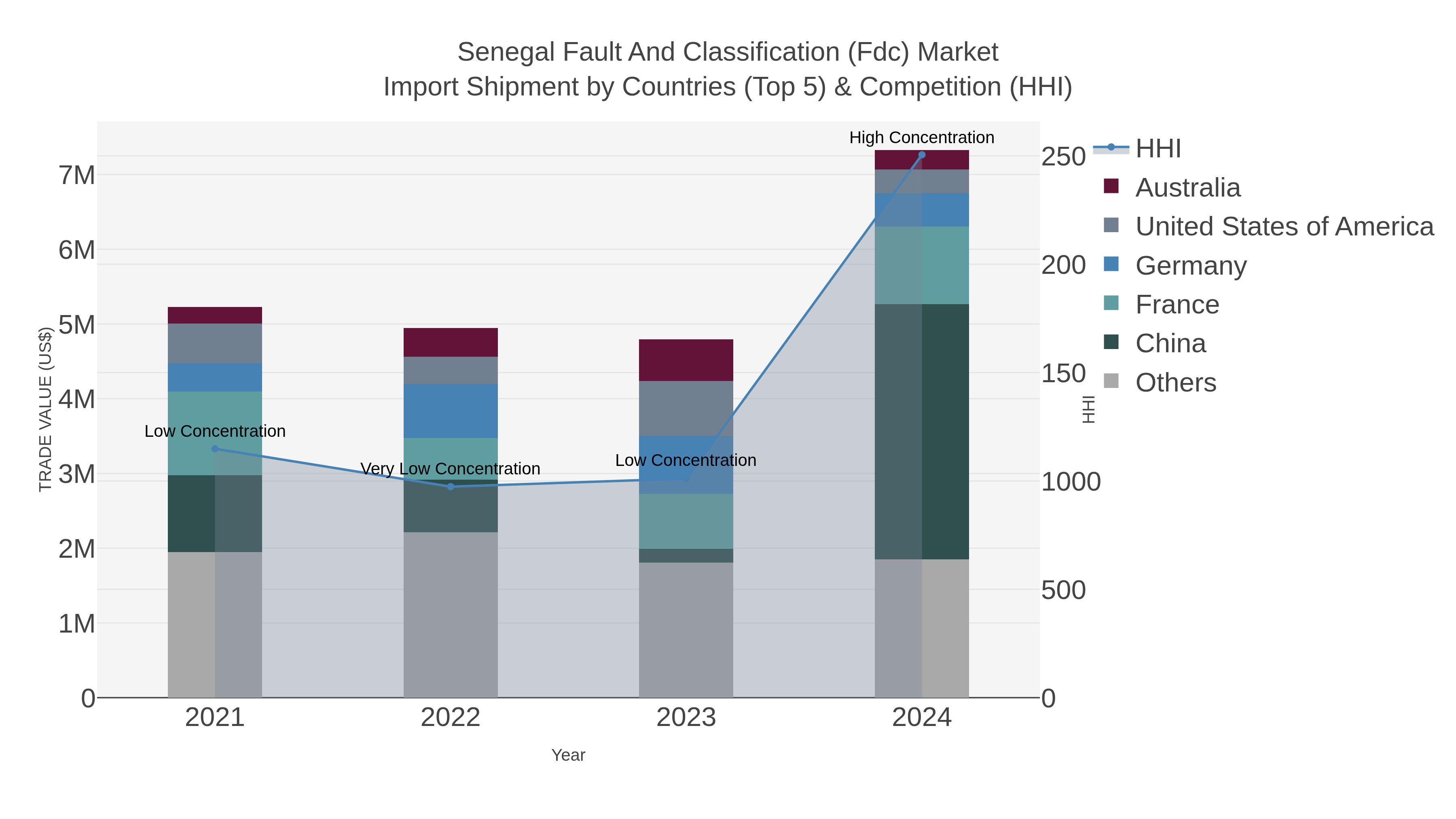 Senegal Fault And Classification (fdc) Market Import Shipment by Countries (Top 5) & Competition (HHI)