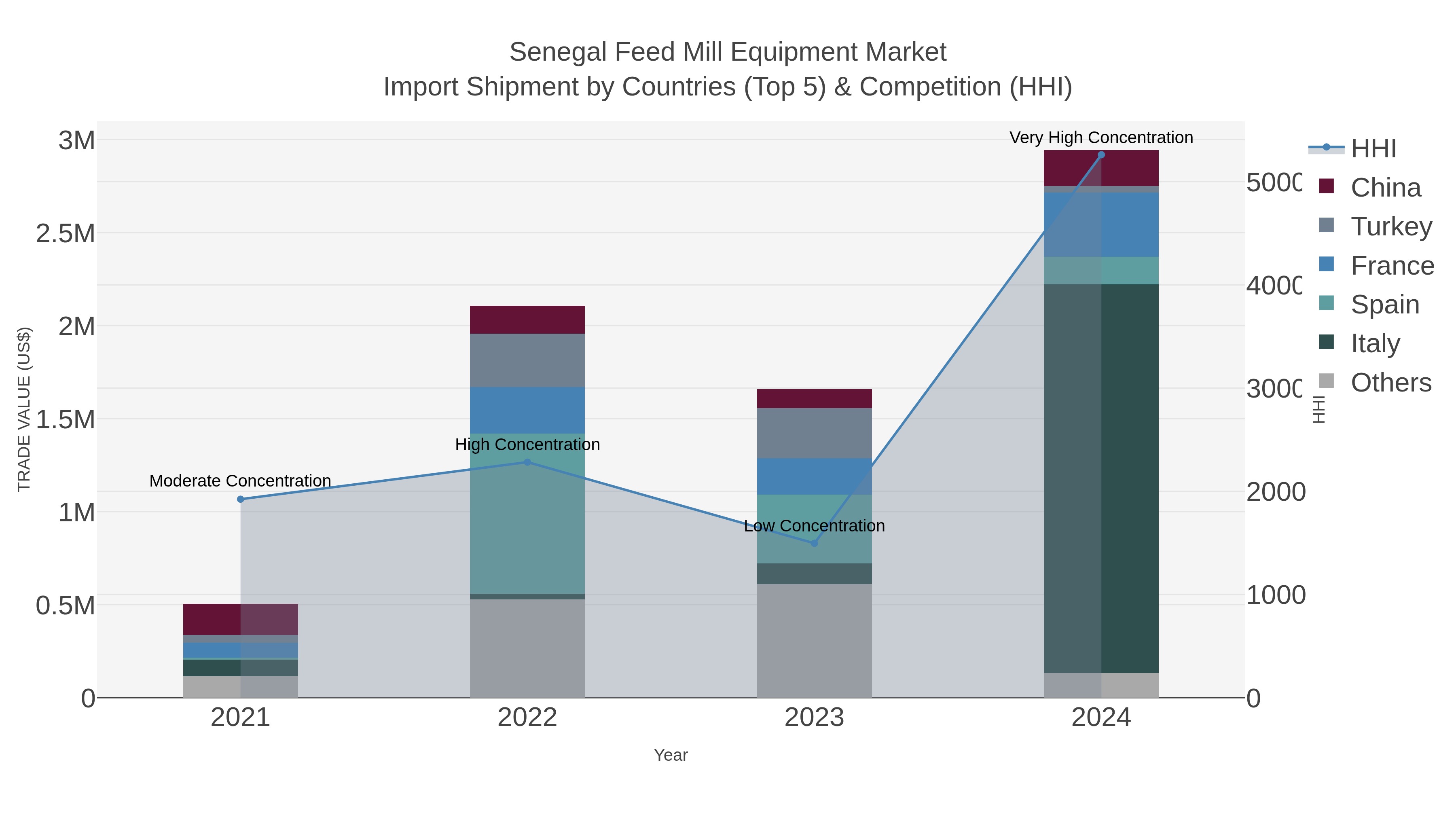 Senegal Feed Mill Equipment Market Import Shipment by Countries (Top 5) & Competition (HHI)