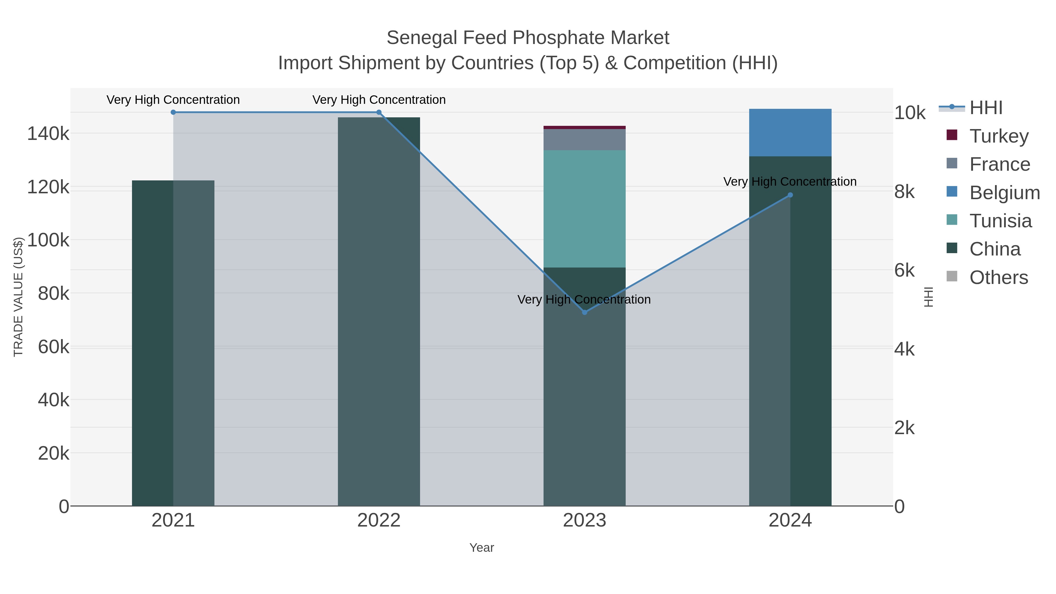 Senegal Feed Phosphate Market Import Shipment by Countries (Top 5) & Competition (HHI)