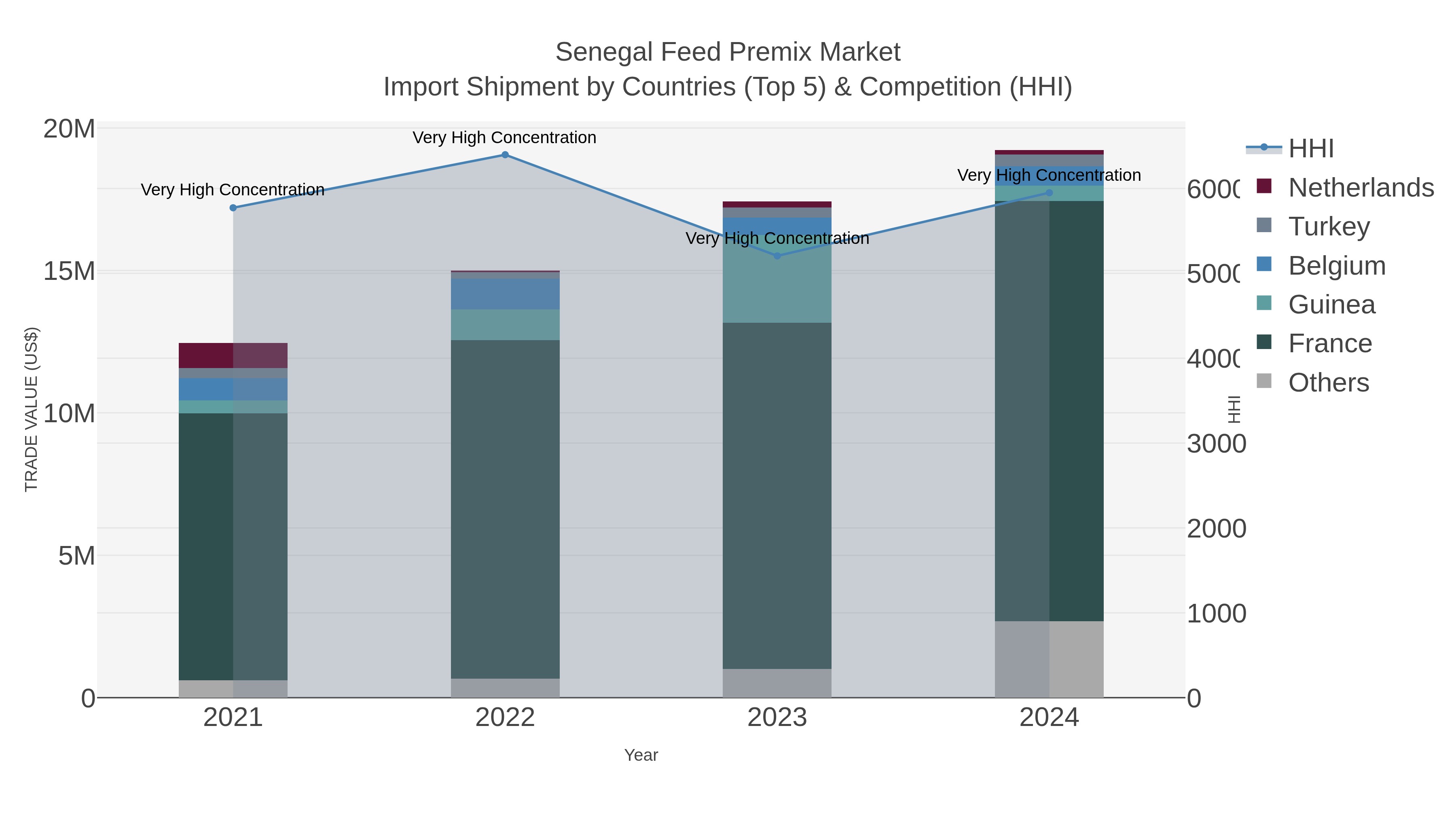Senegal Feed Premix Market Import Shipment by Countries (Top 5) & Competition (HHI)