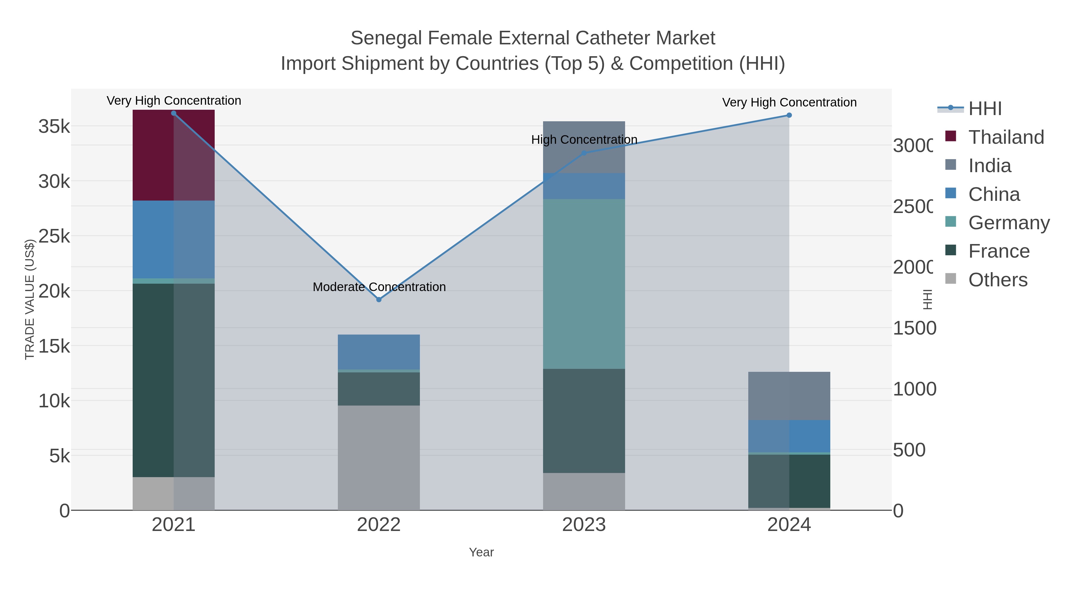 Senegal Female External Catheter Market Import Shipment by Countries (Top 5) & Competition (HHI)