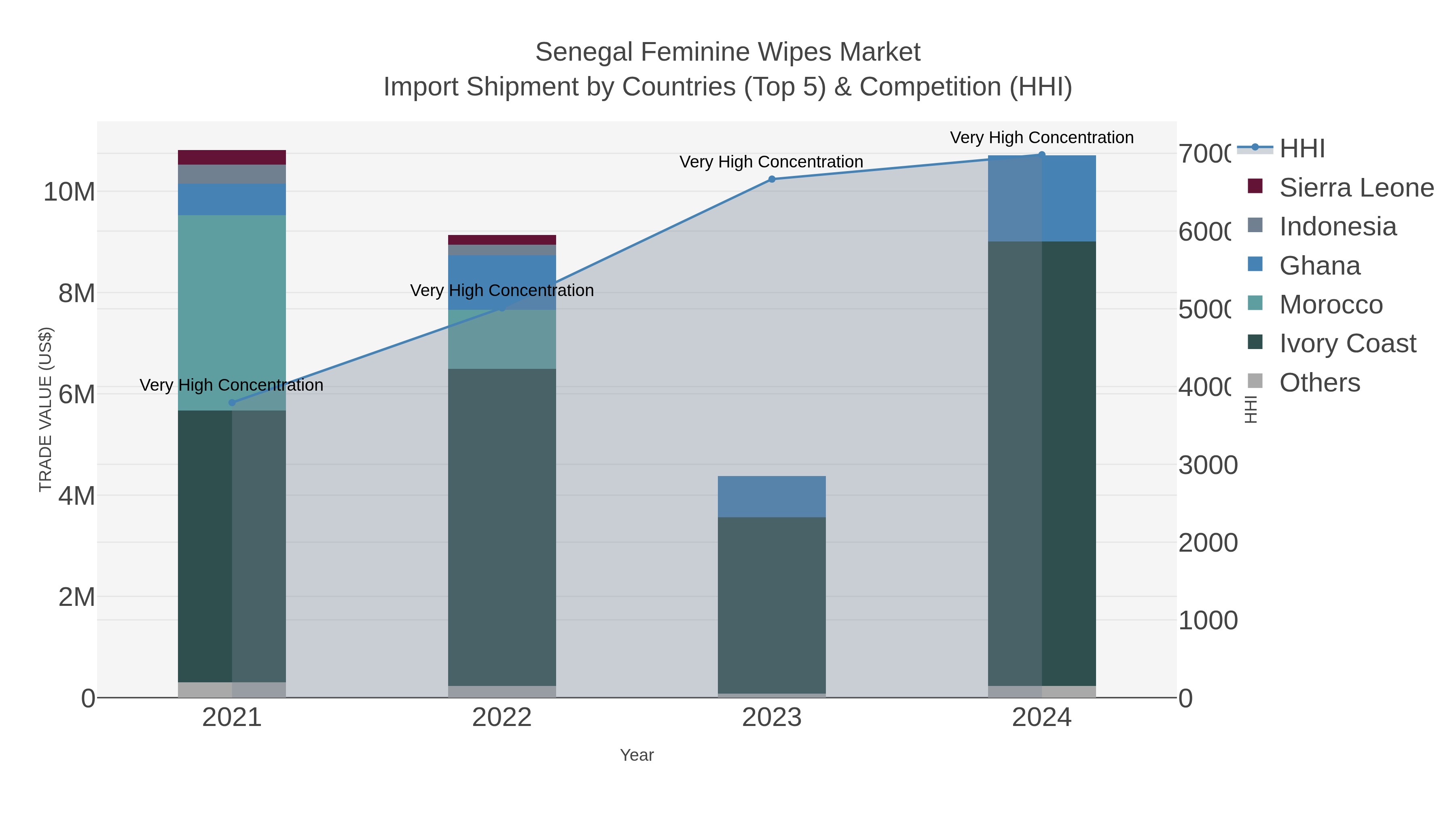 Senegal Feminine Wipes Market Import Shipment by Countries (Top 5) & Competition (HHI)
