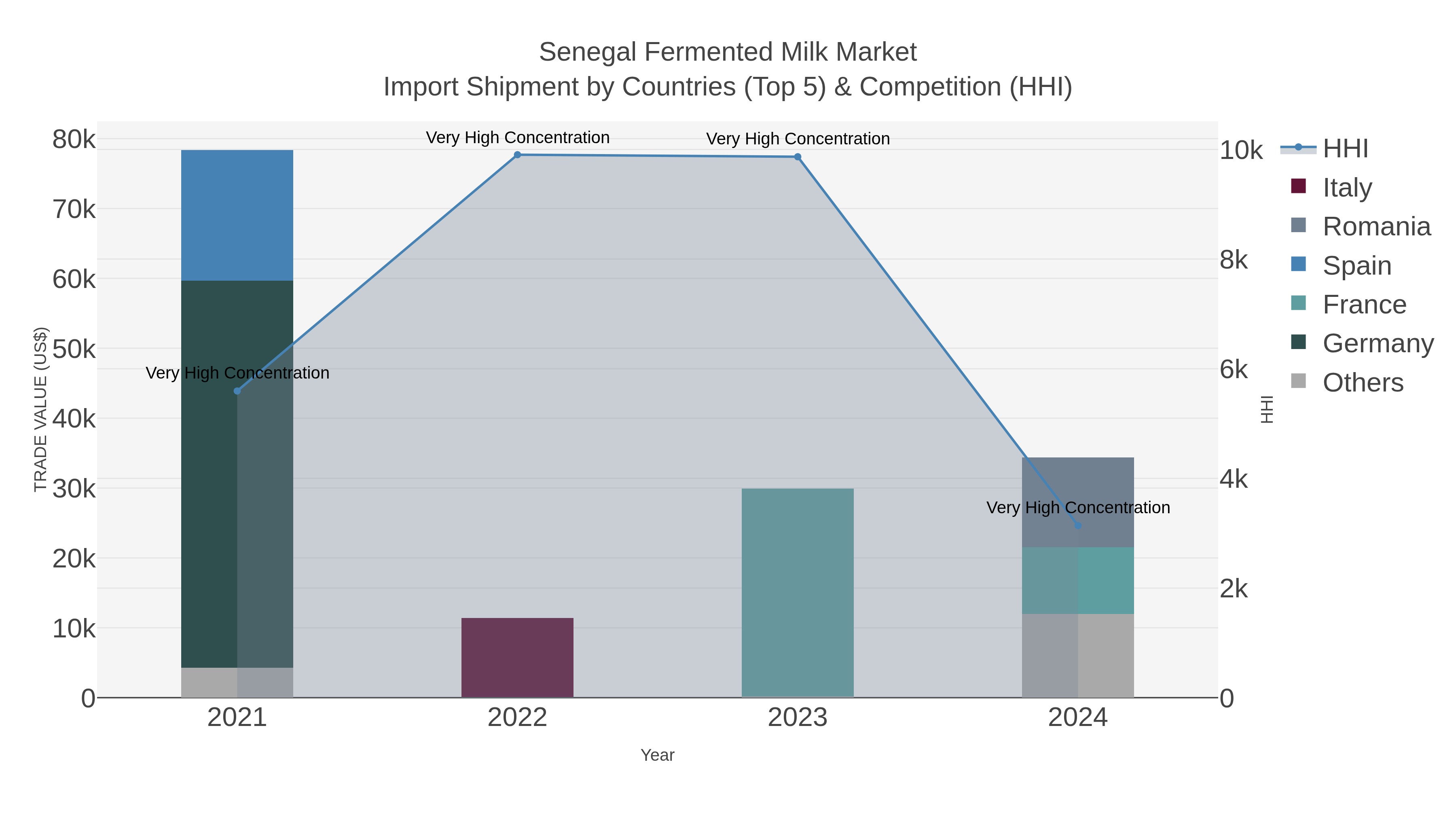 Senegal Fermented Milk Market Import Shipment by Countries (Top 5) & Competition (HHI)