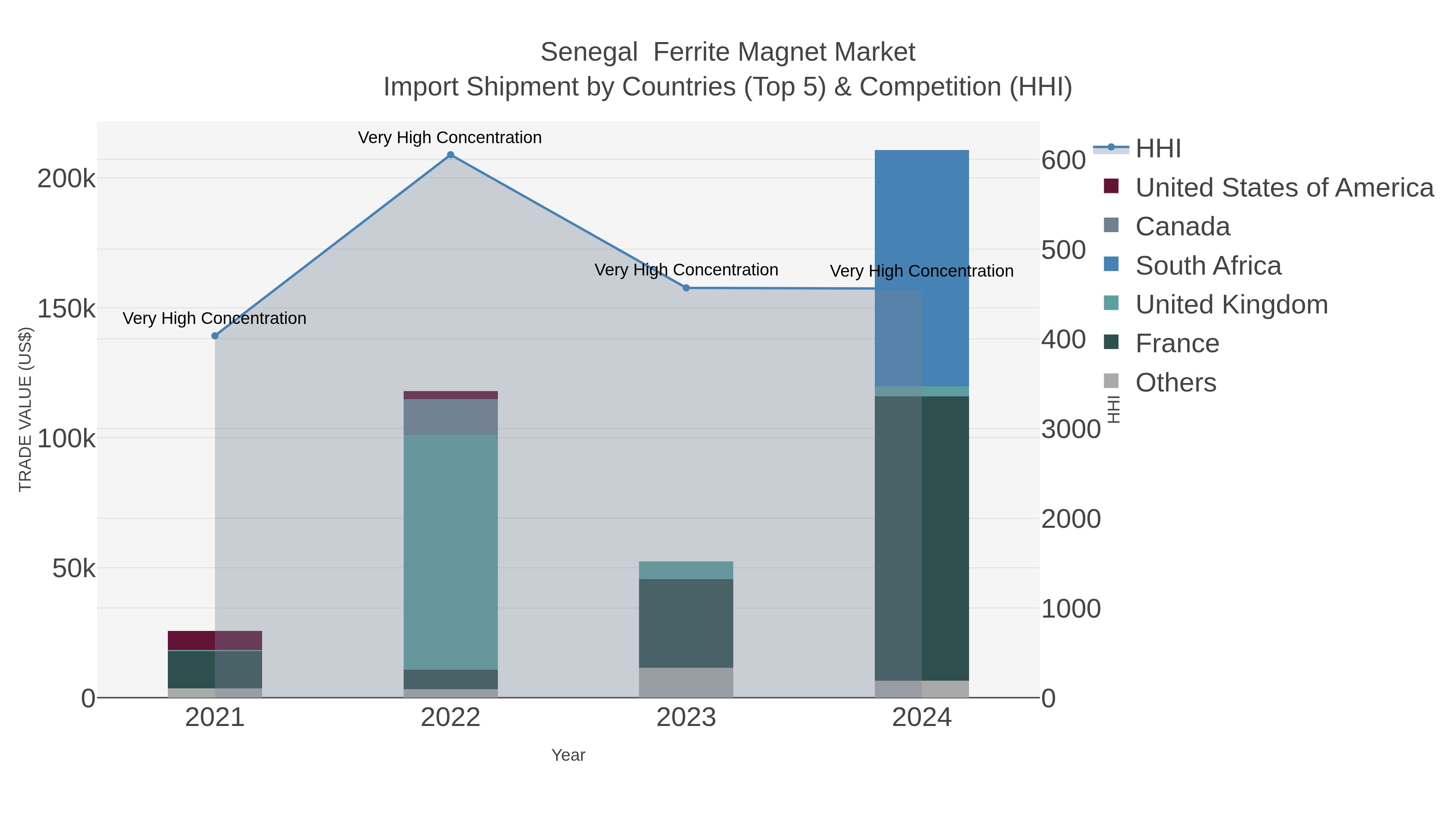 Senegal  Ferrite Magnet Market Import Shipment by Countries (Top 5) & Competition (HHI)