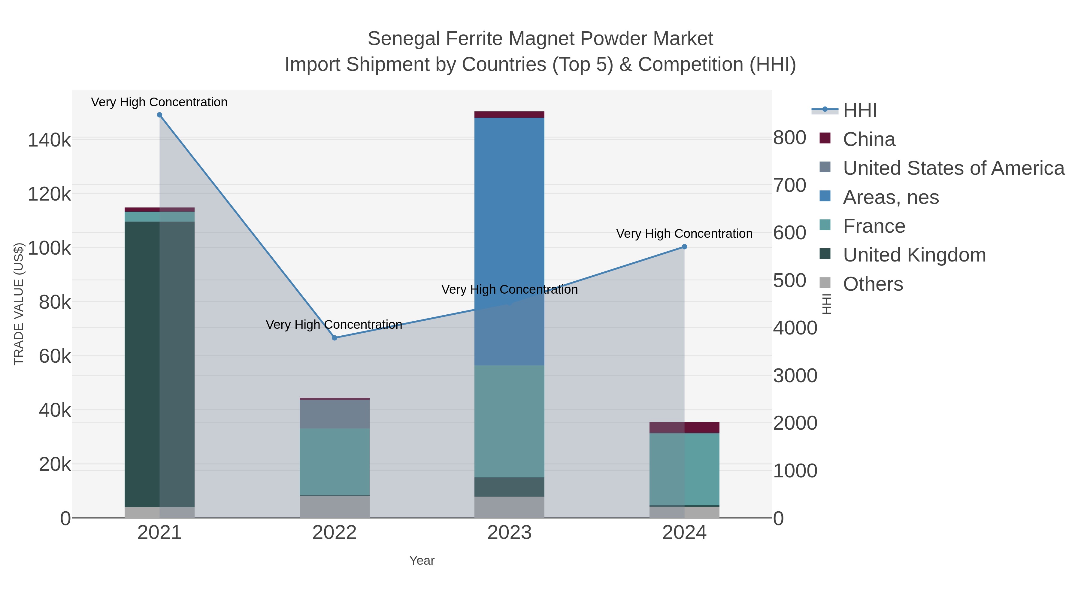 Senegal Ferrite Magnet Powder Market Import Shipment by Countries (Top 5) & Competition (HHI)