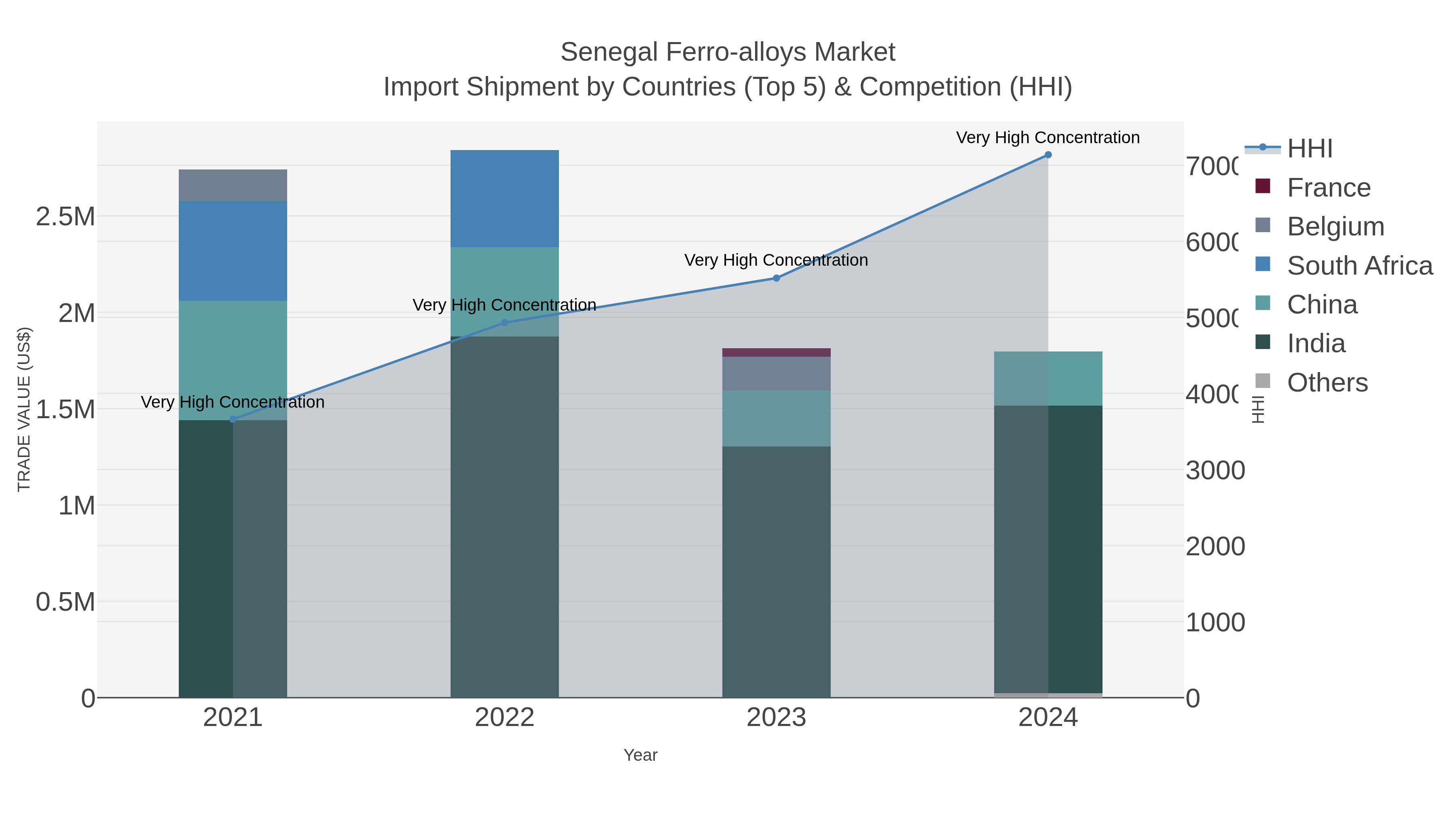 Senegal Ferro-alloys Market Import Shipment by Countries (Top 5) & Competition (HHI)