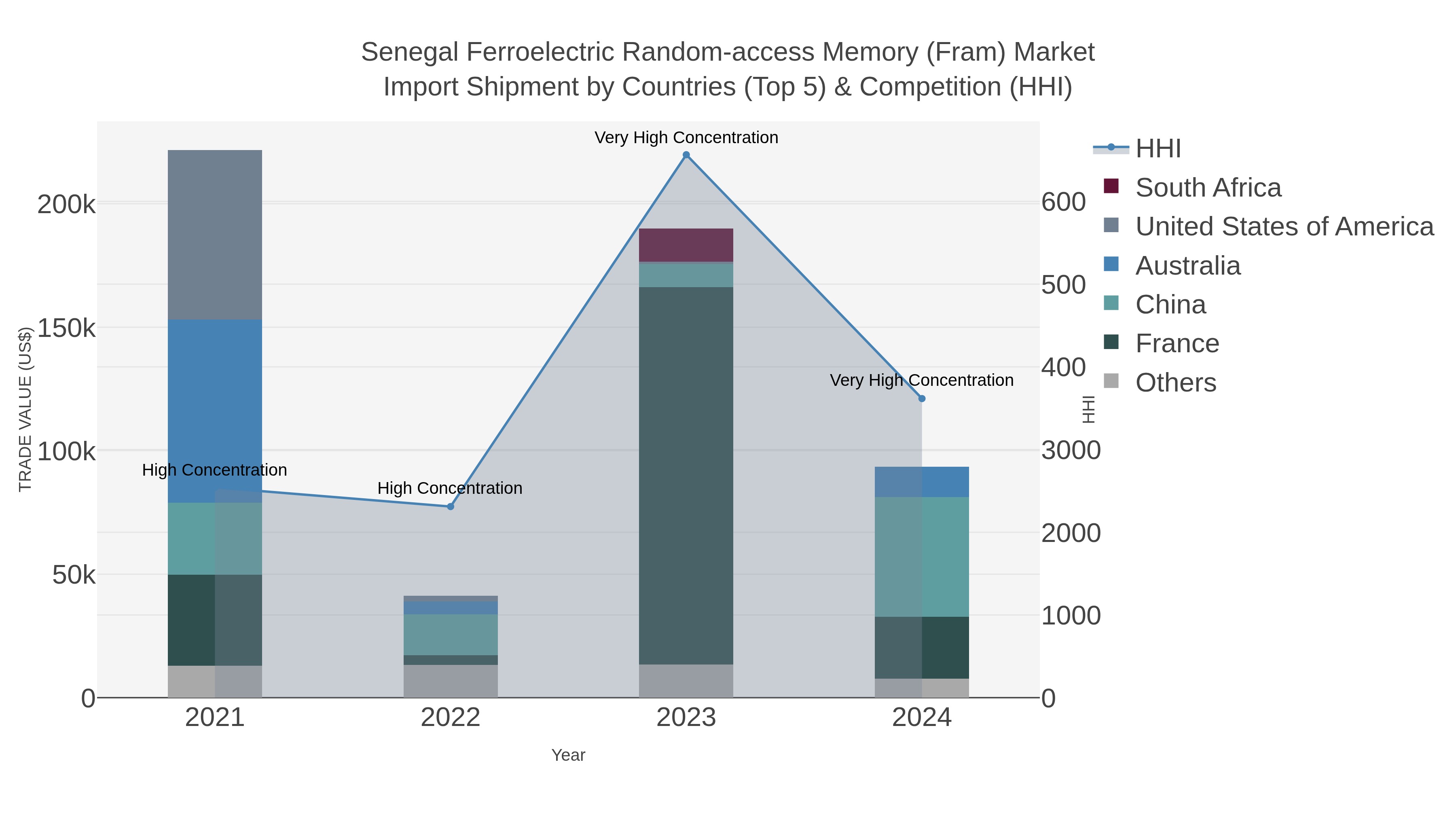 Senegal Ferroelectric Random-access Memory (fram) Market Import Shipment by Countries (Top 5) & Competition (HHI)