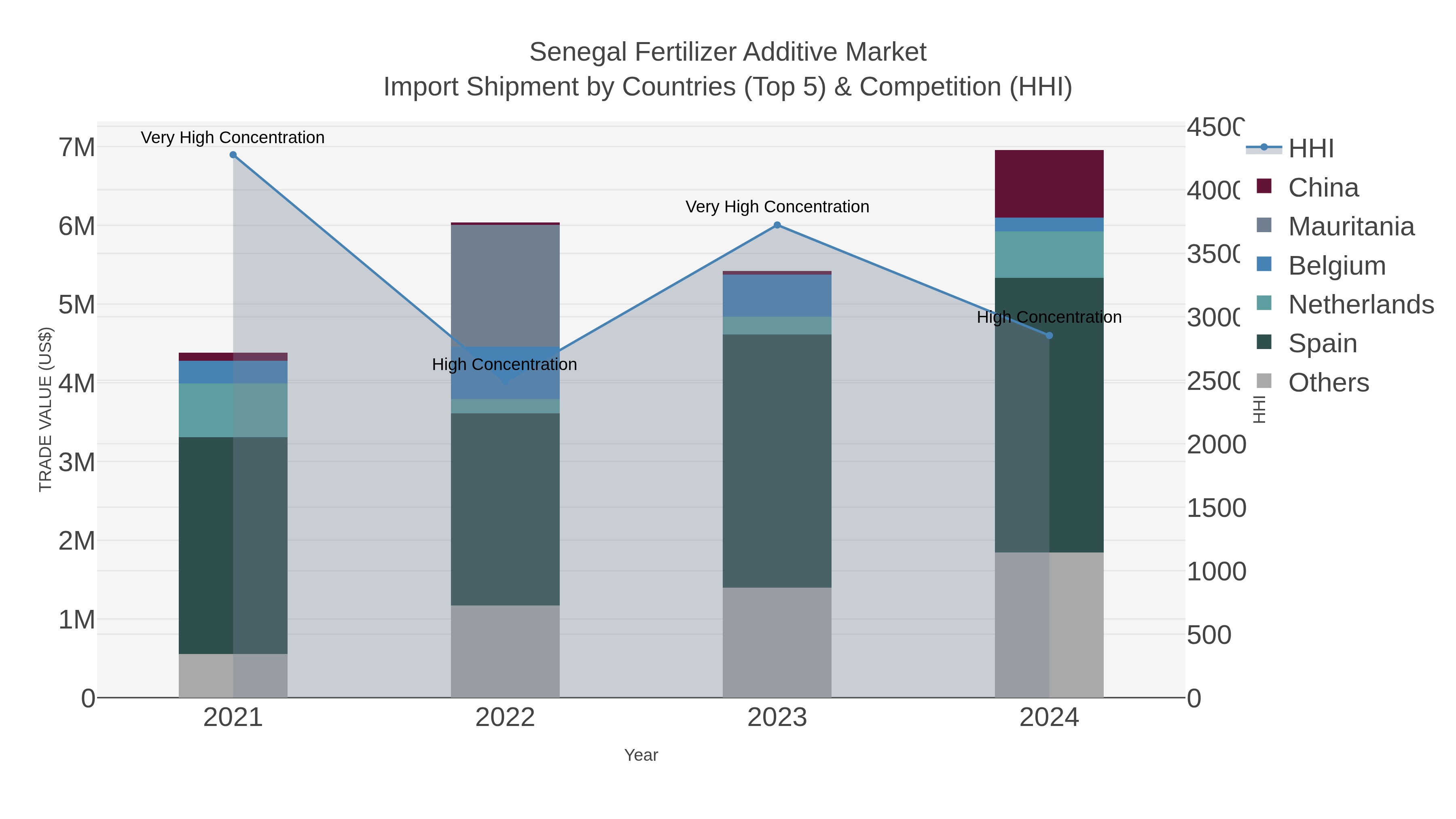 Senegal Fertilizer Additive Market Import Shipment by Countries (Top 5) & Competition (HHI)