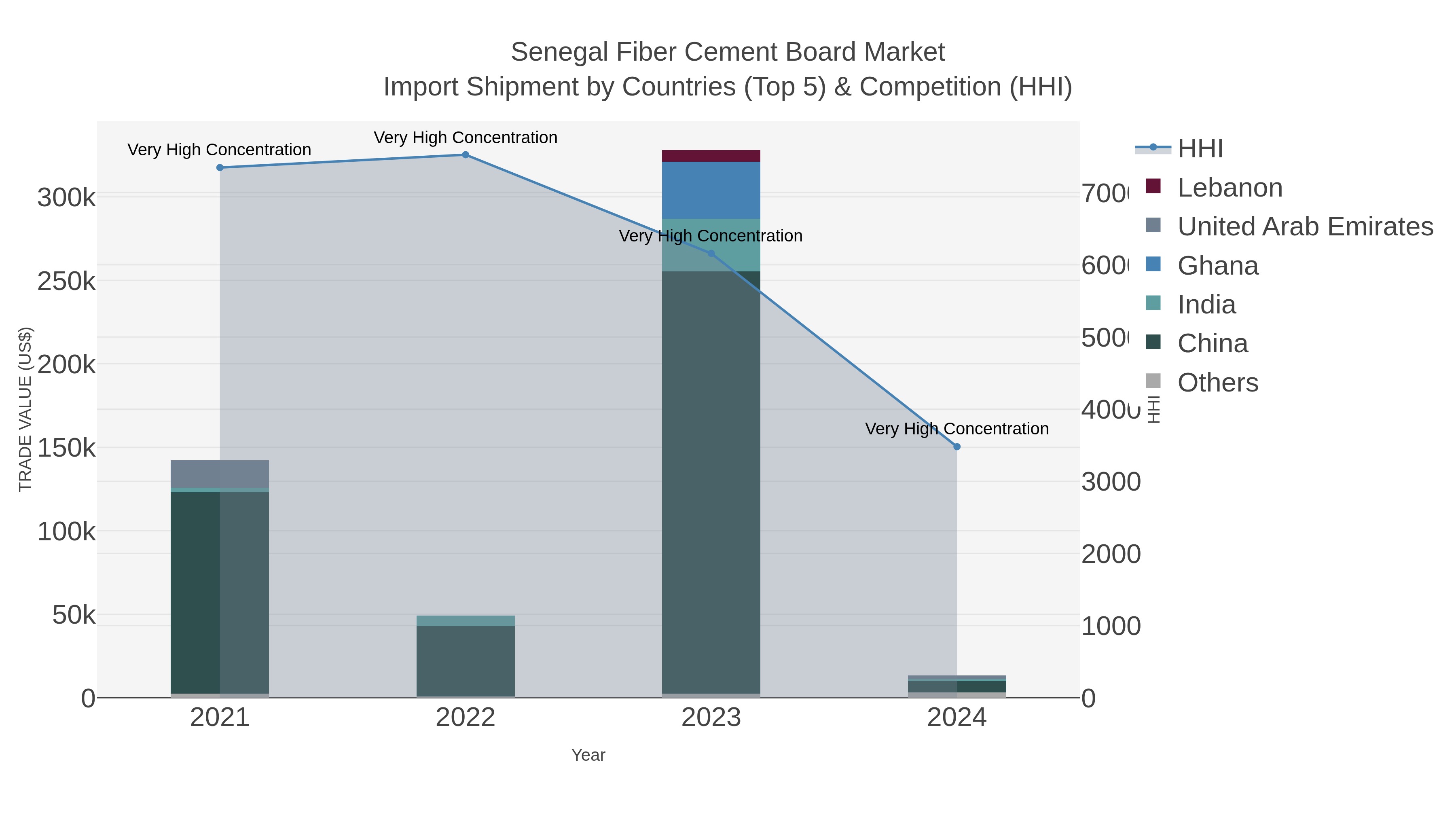 Senegal Fiber Cement Board Market Import Shipment by Countries (Top 5) & Competition (HHI)