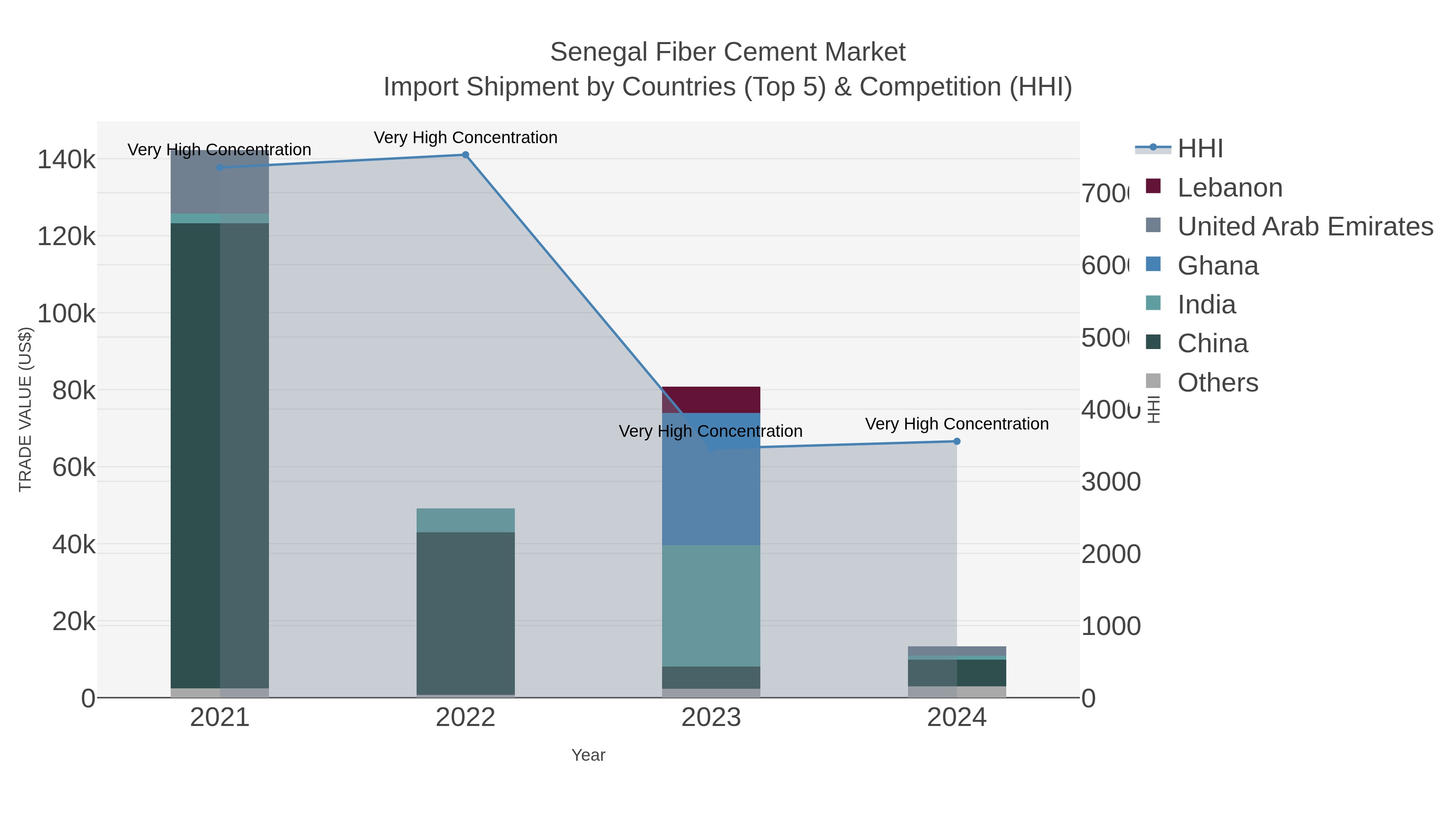 Senegal Fiber Cement Market Import Shipment by Countries (Top 5) & Competition (HHI)