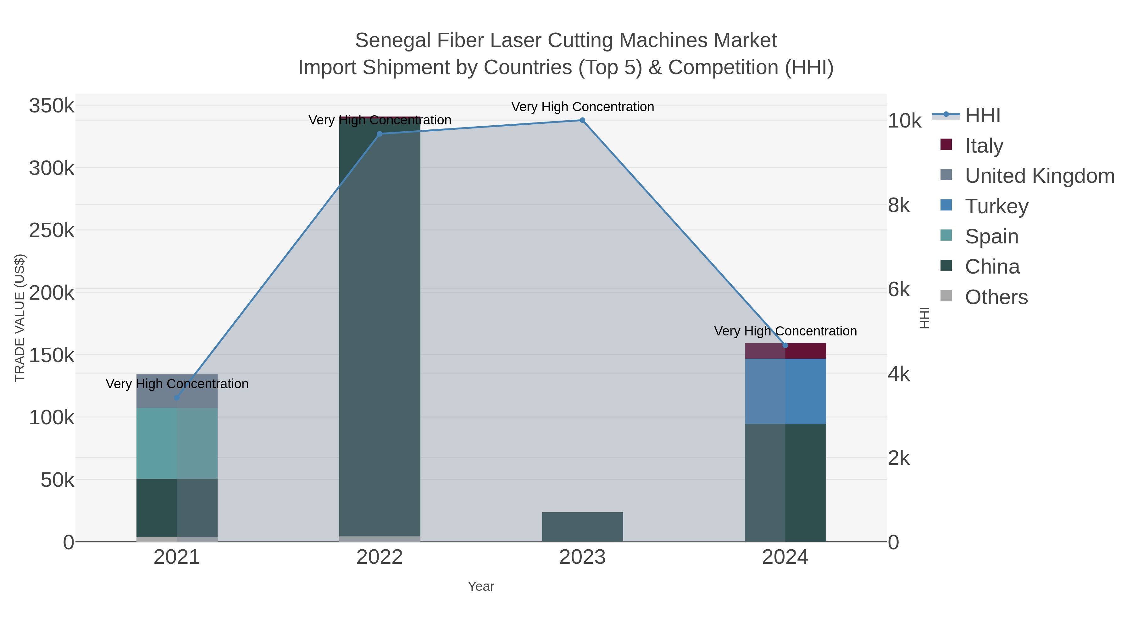 Senegal Fiber Laser Cutting Machines Market Import Shipment by Countries (Top 5) & Competition (HHI)