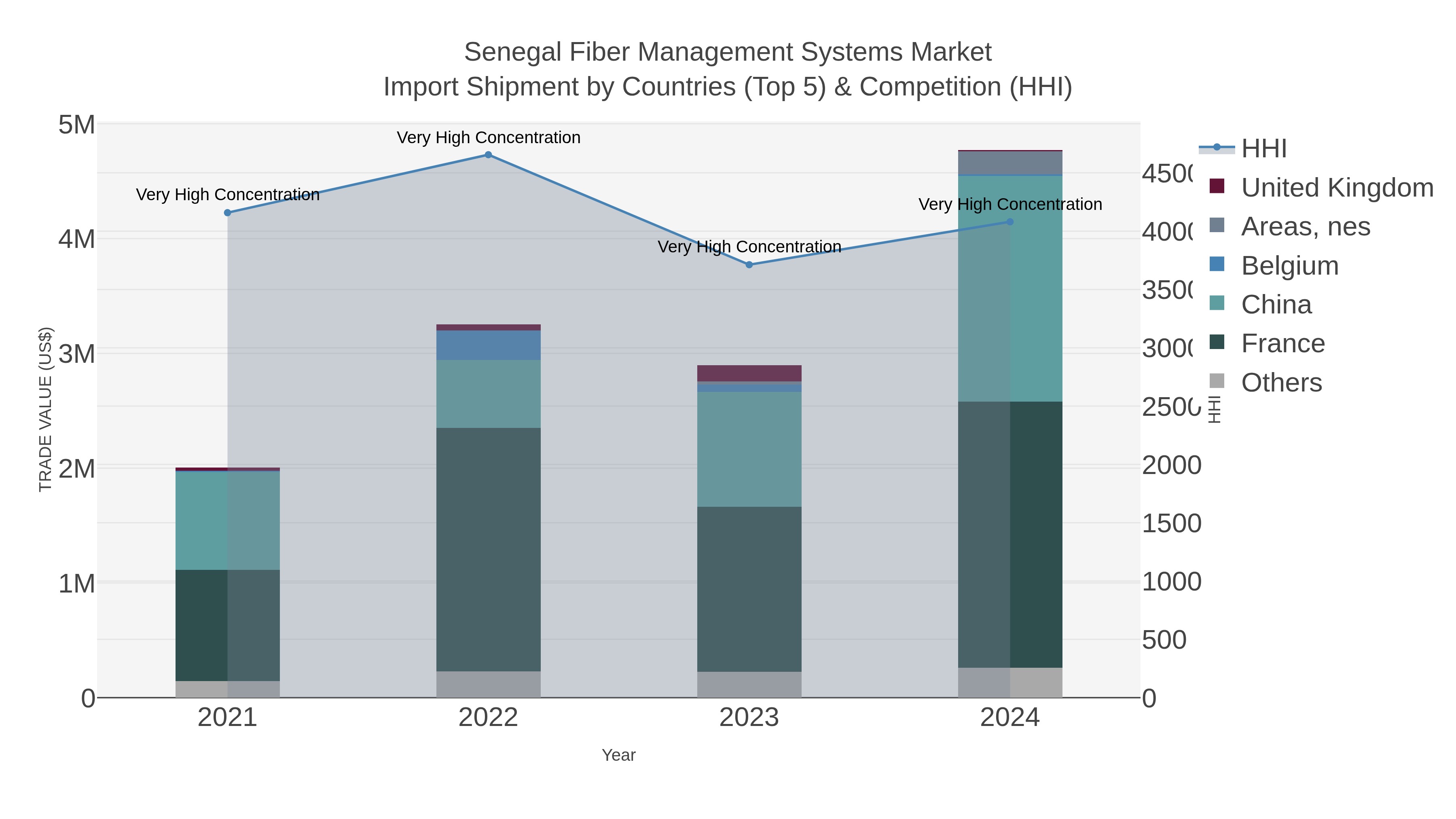 Senegal Fiber Management Systems Market Import Shipment by Countries (Top 5) & Competition (HHI)
