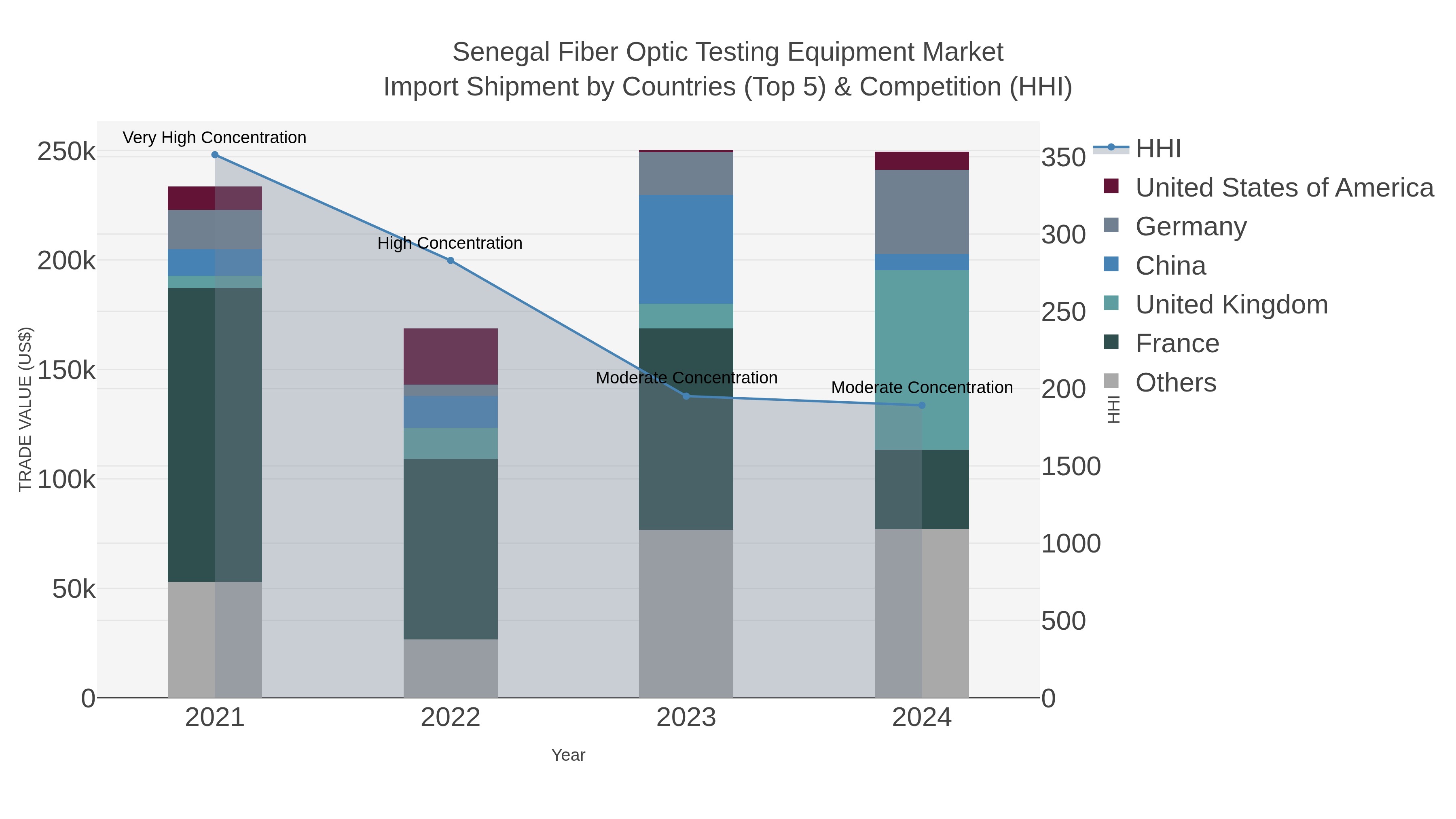 Senegal Fiber Optic Testing Equipment Market Import Shipment by Countries (Top 5) & Competition (HHI)