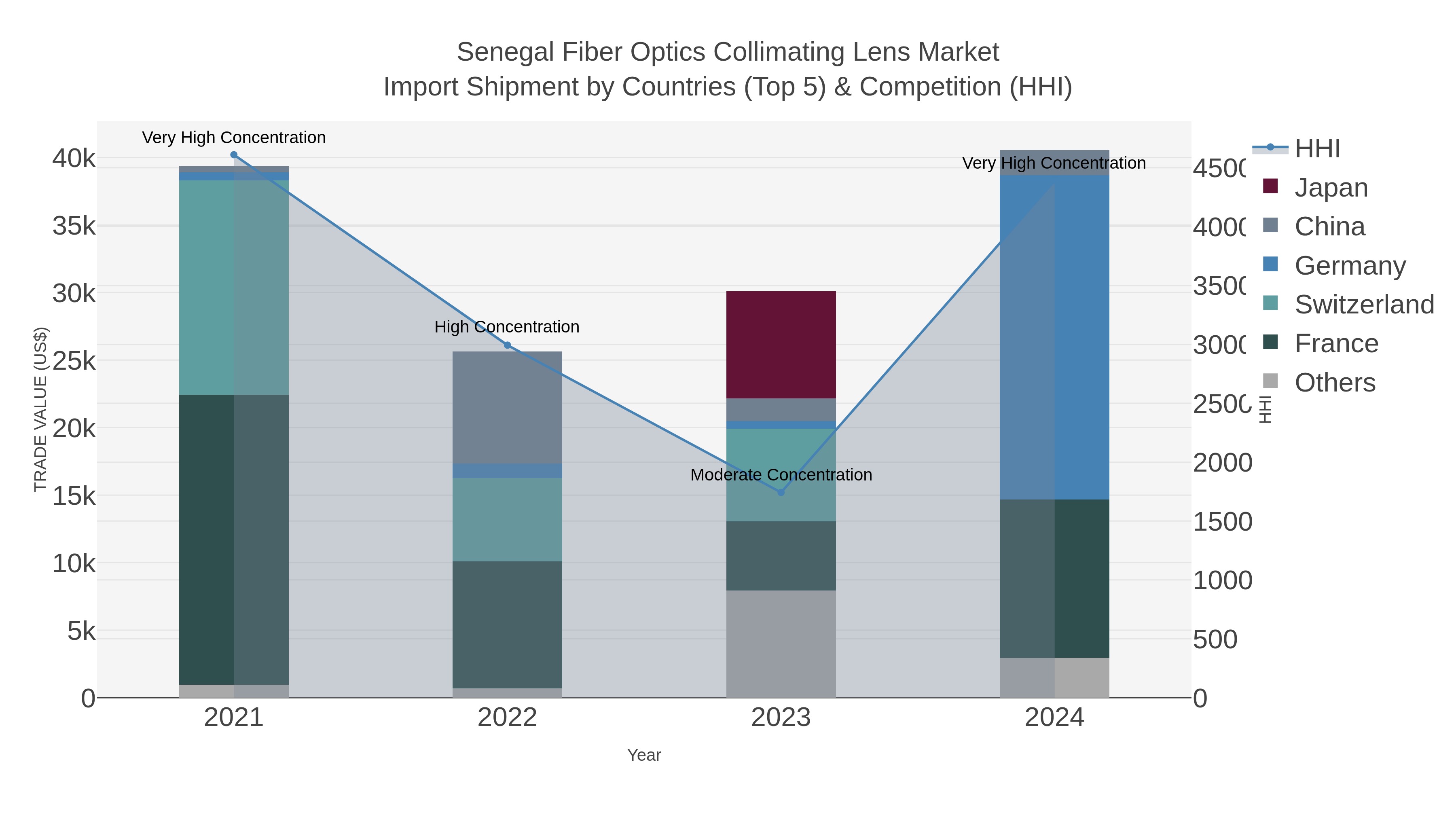 Senegal Fiber Optics Collimating Lens Market Import Shipment by Countries (Top 5) & Competition (HHI)