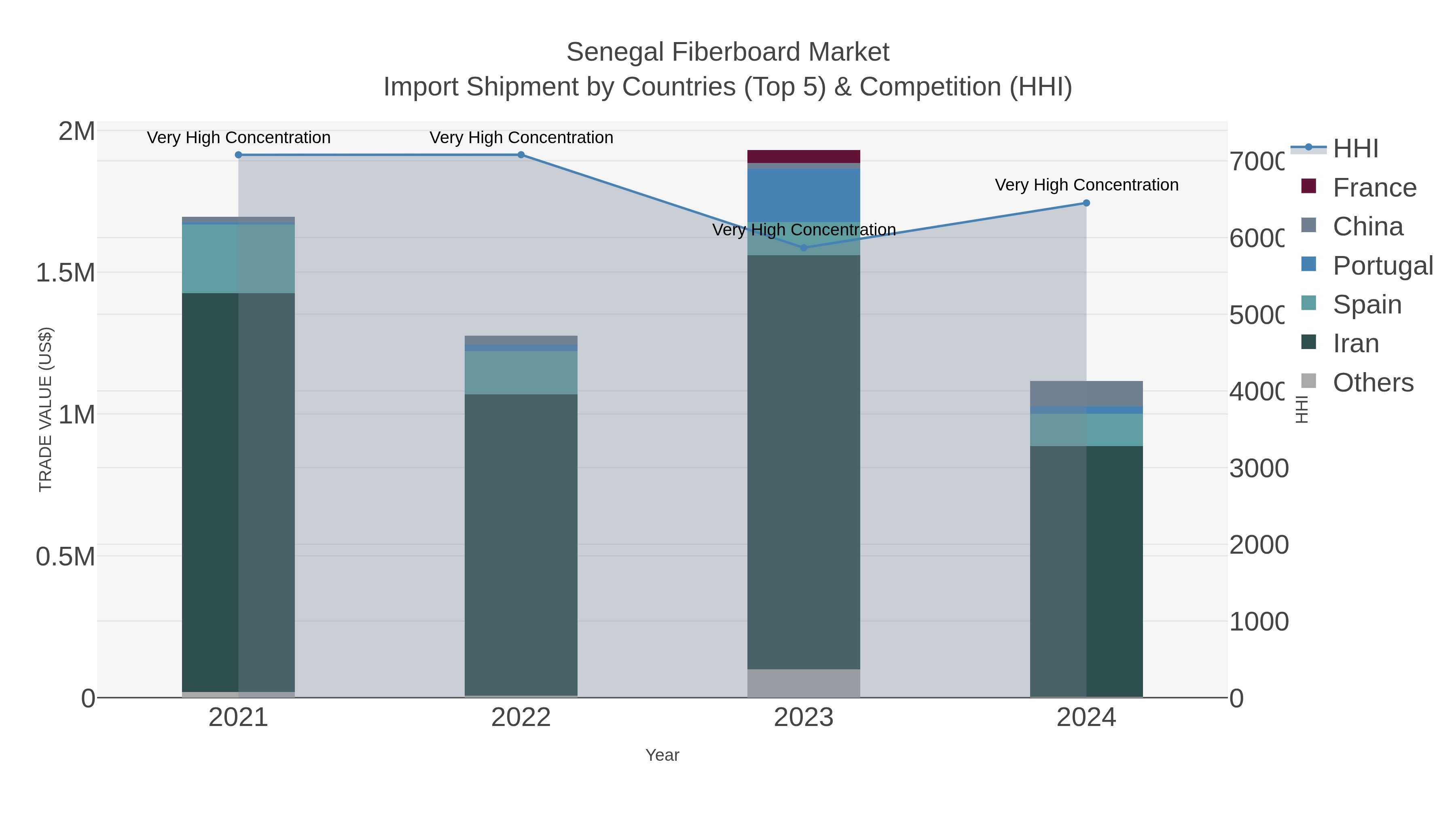 Senegal Fiberboard Market Import Shipment by Countries (Top 5) & Competition (HHI)