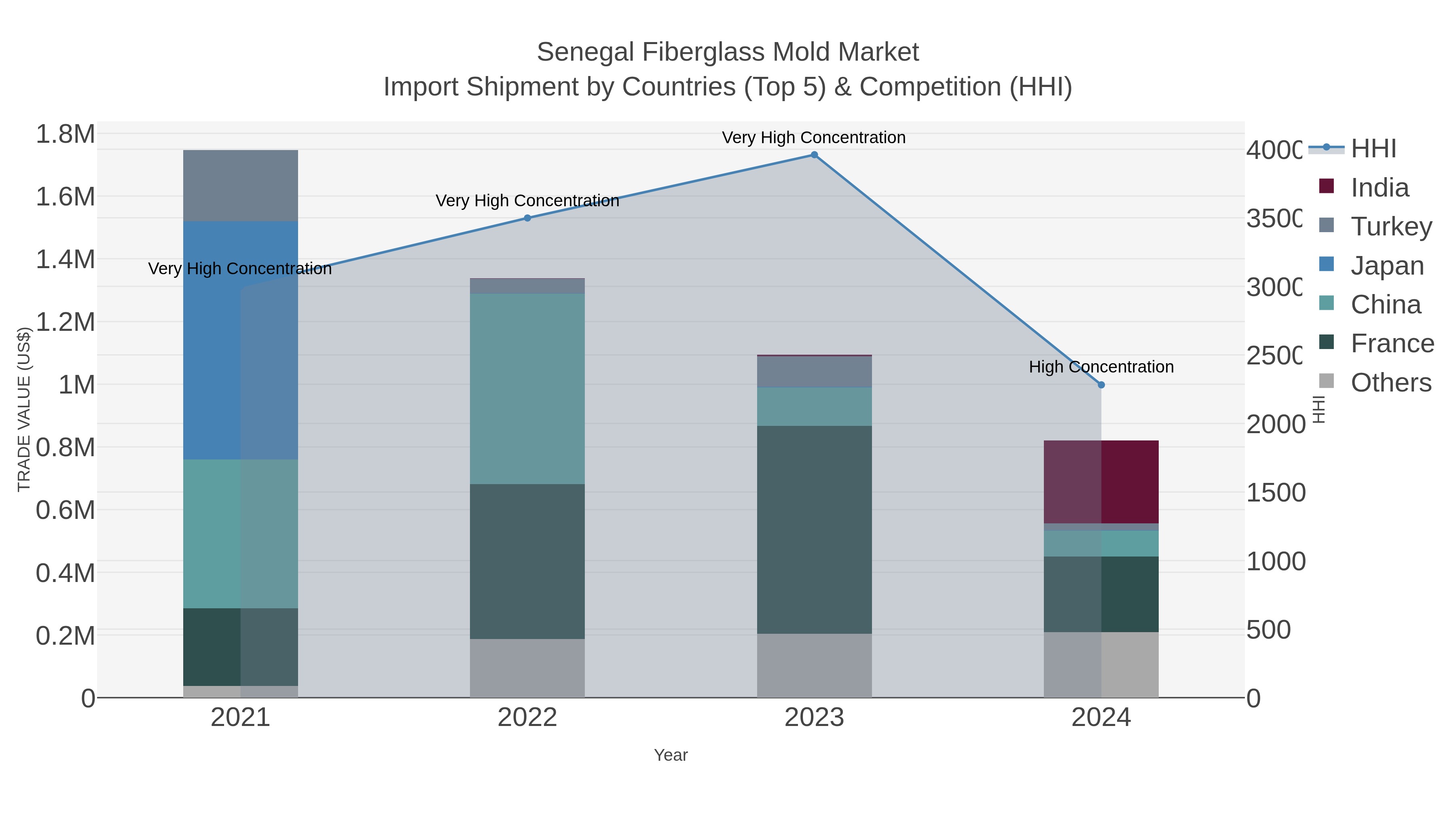 Senegal Fiberglass Mold Market Import Shipment by Countries (Top 5) & Competition (HHI)