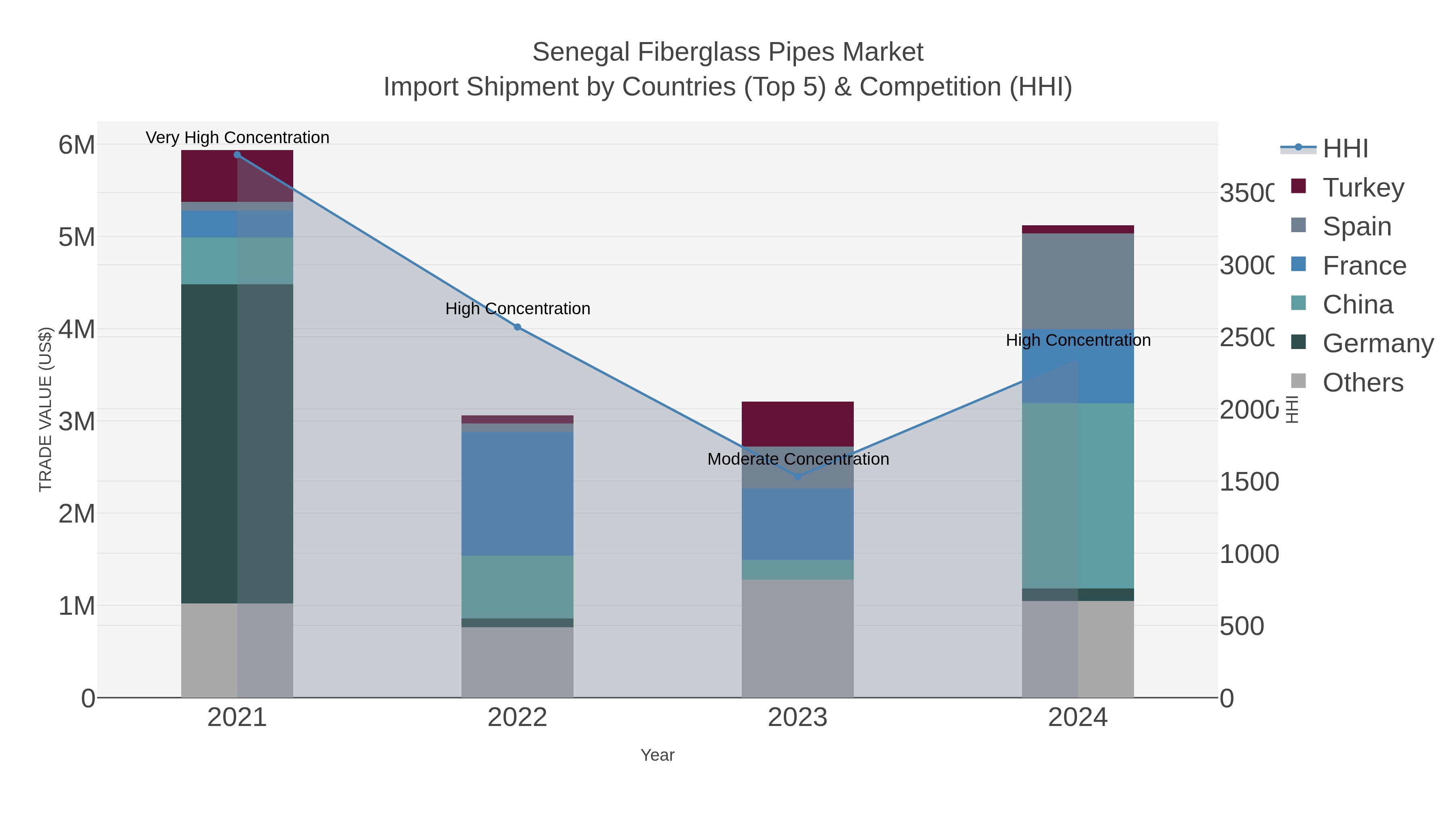 Senegal Fiberglass Pipes Market Import Shipment by Countries (Top 5) & Competition (HHI)