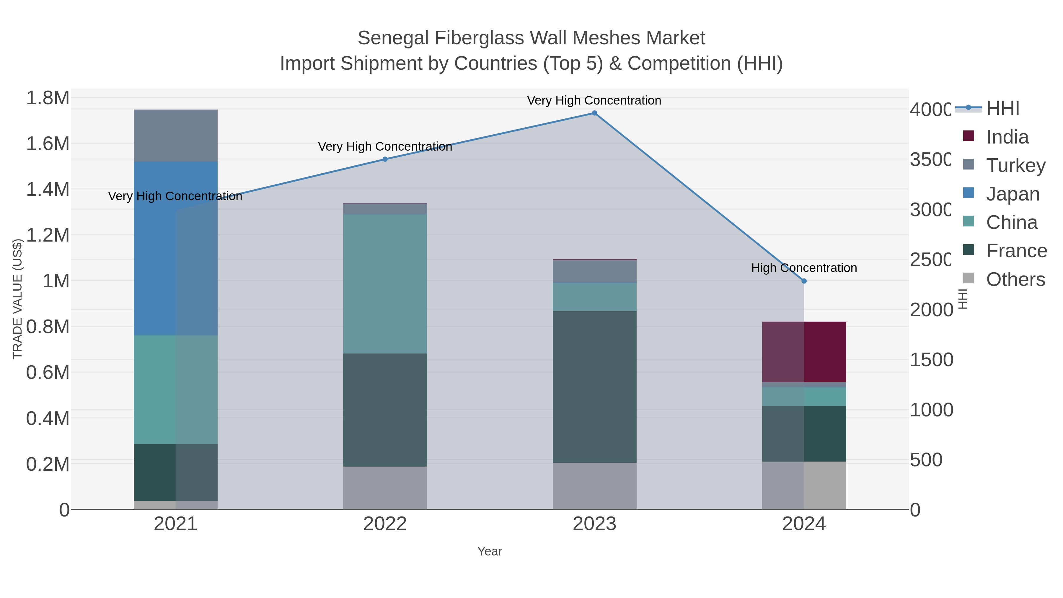 Senegal Fiberglass Wall Meshes Market Import Shipment by Countries (Top 5) & Competition (HHI)