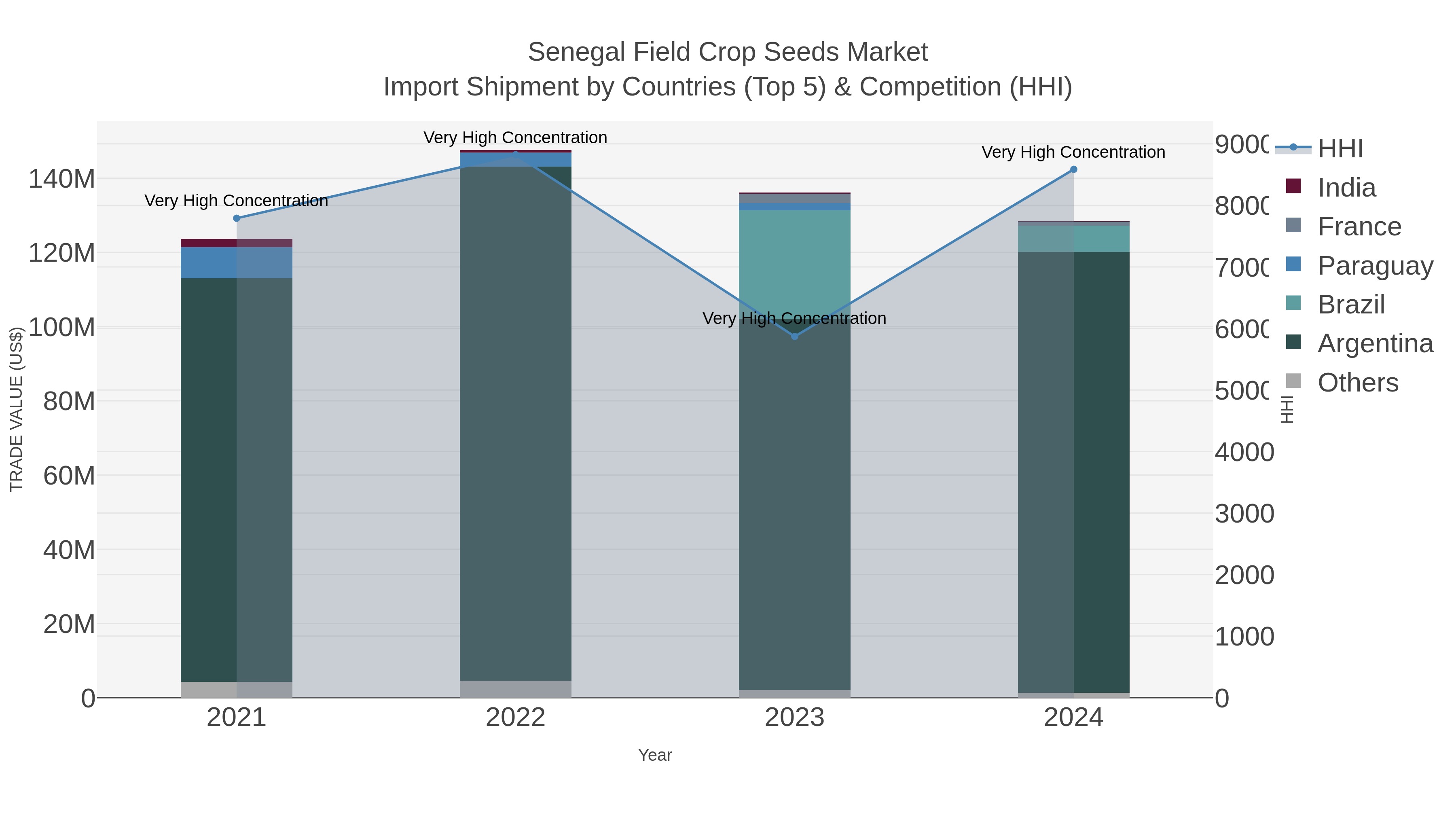 Senegal Field Crop Seeds Market Import Shipment by Countries (Top 5) & Competition (HHI)