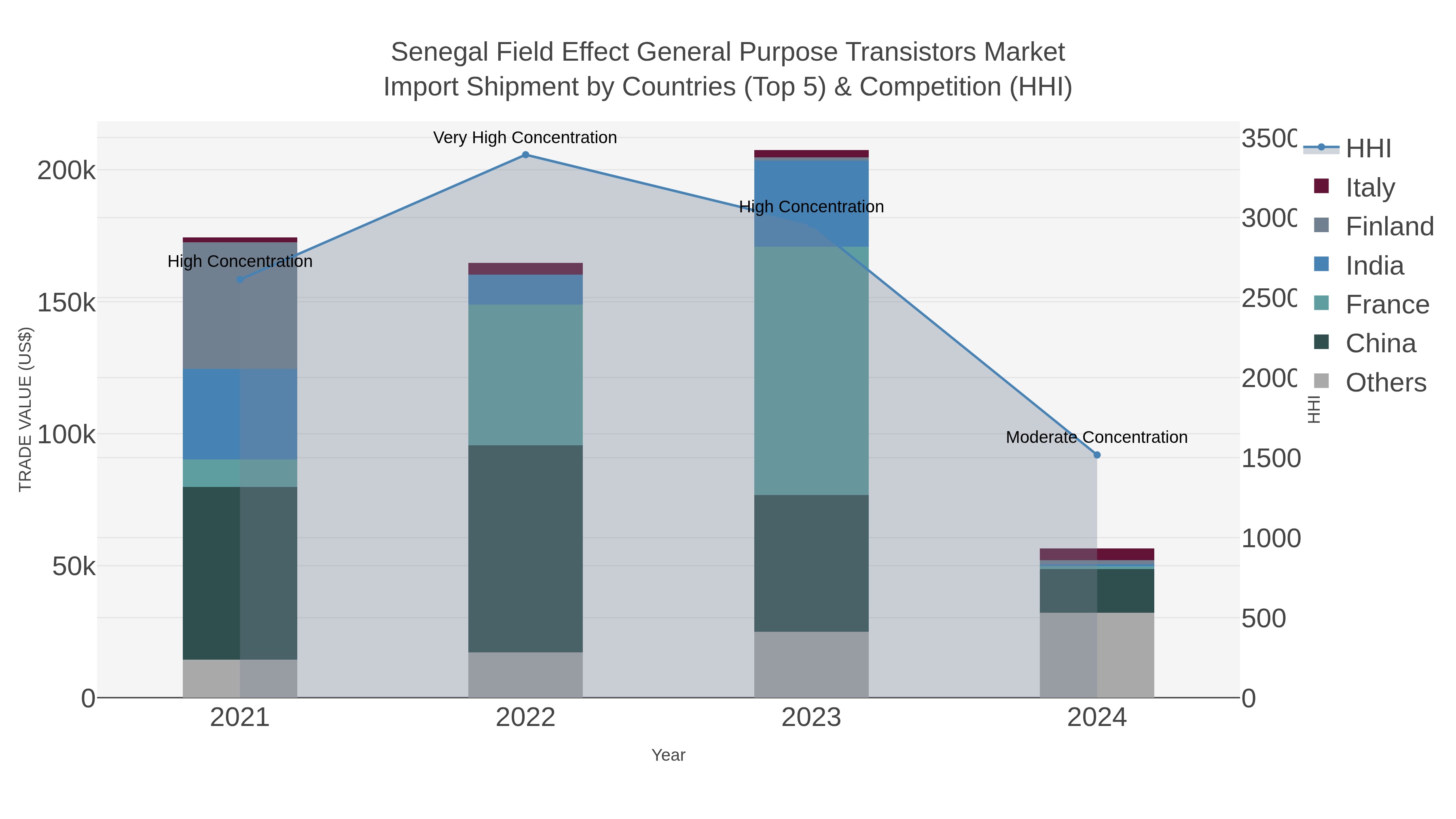 Senegal Field Effect General Purpose Transistors Market Import Shipment by Countries (Top 5) & Competition (HHI)