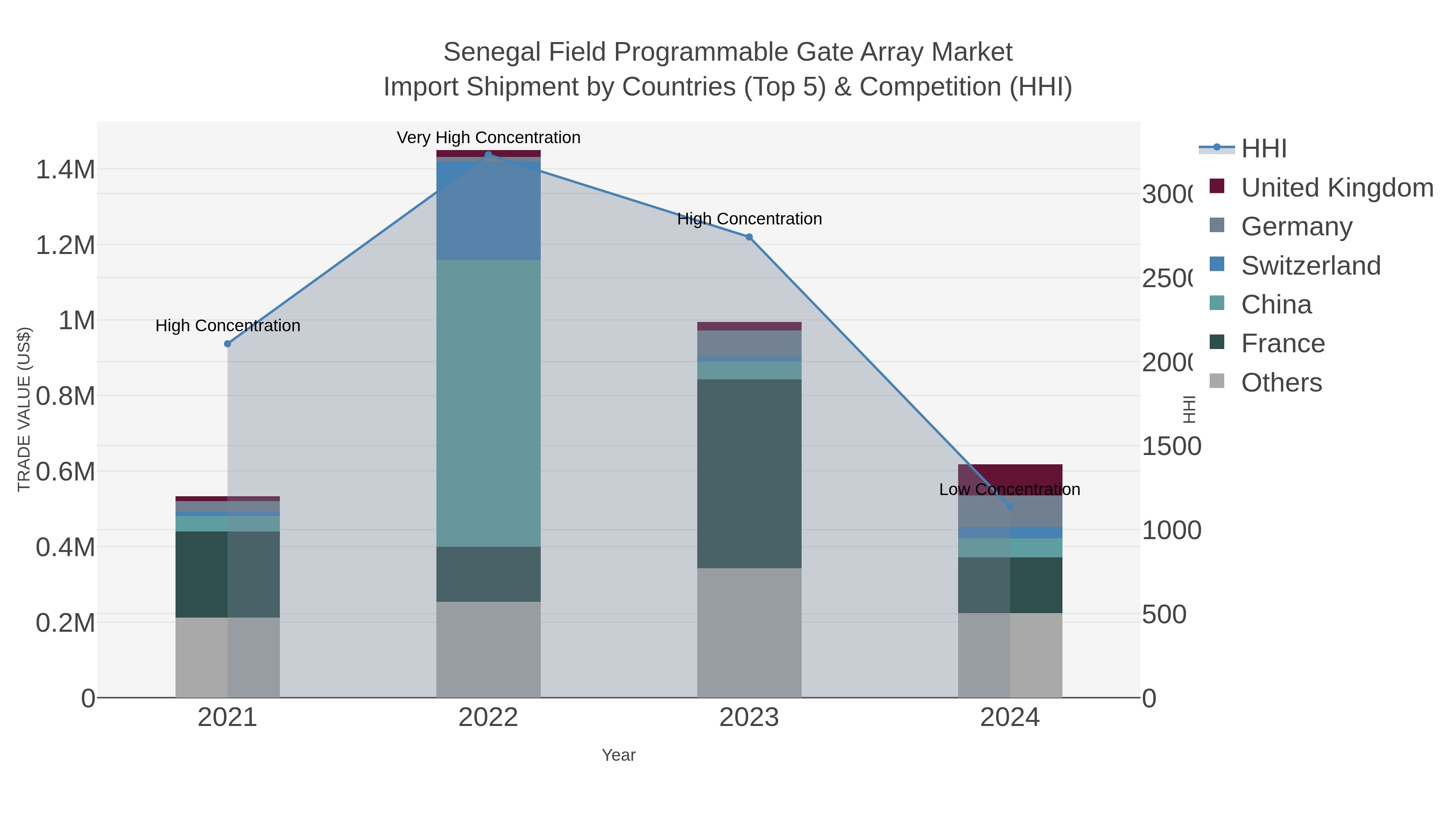Senegal Field Programmable Gate Array Market Import Shipment by Countries (Top 5) & Competition (HHI)