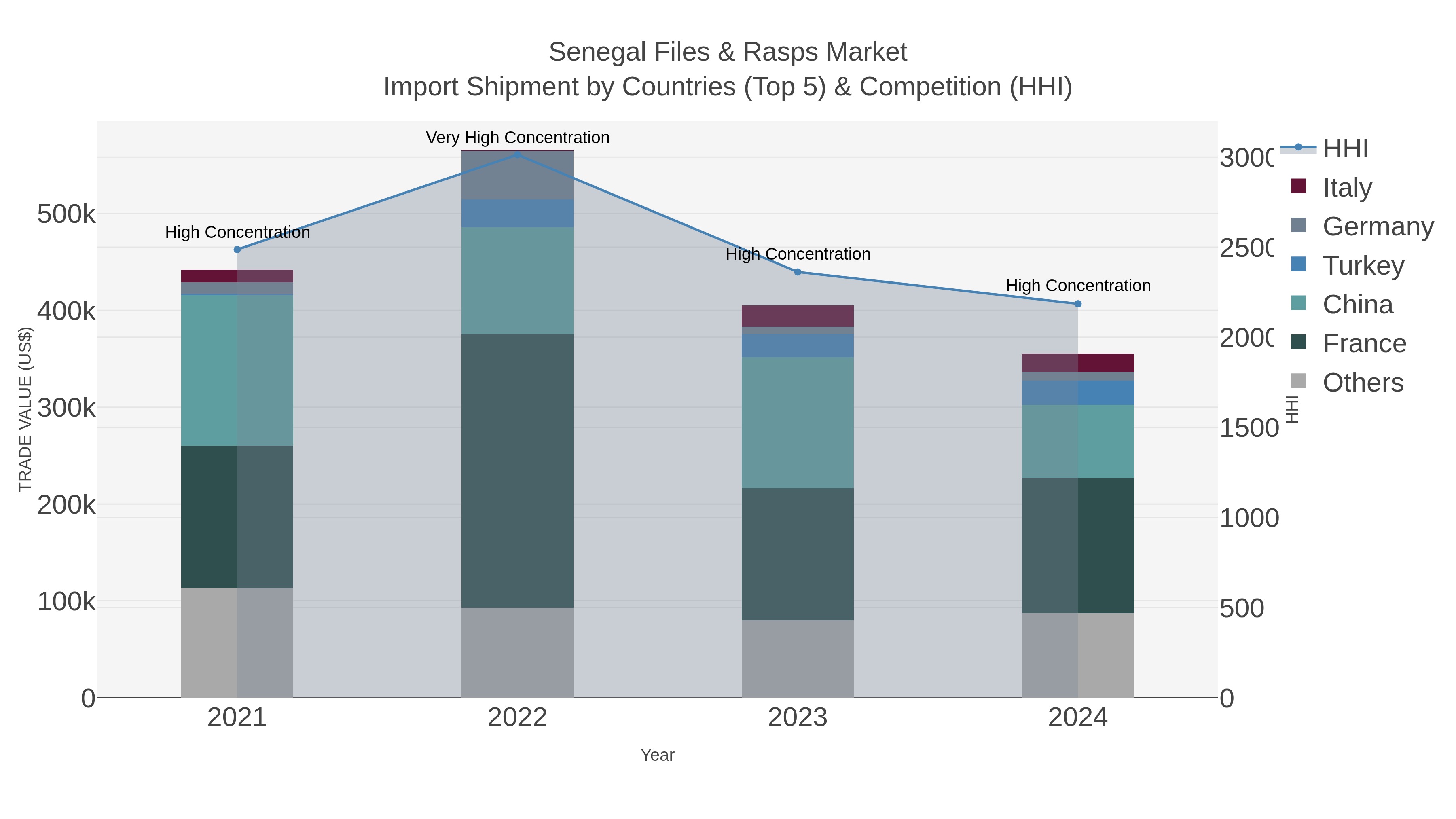 Senegal Files & Rasps Market Import Shipment by Countries (Top 5) & Competition (HHI)