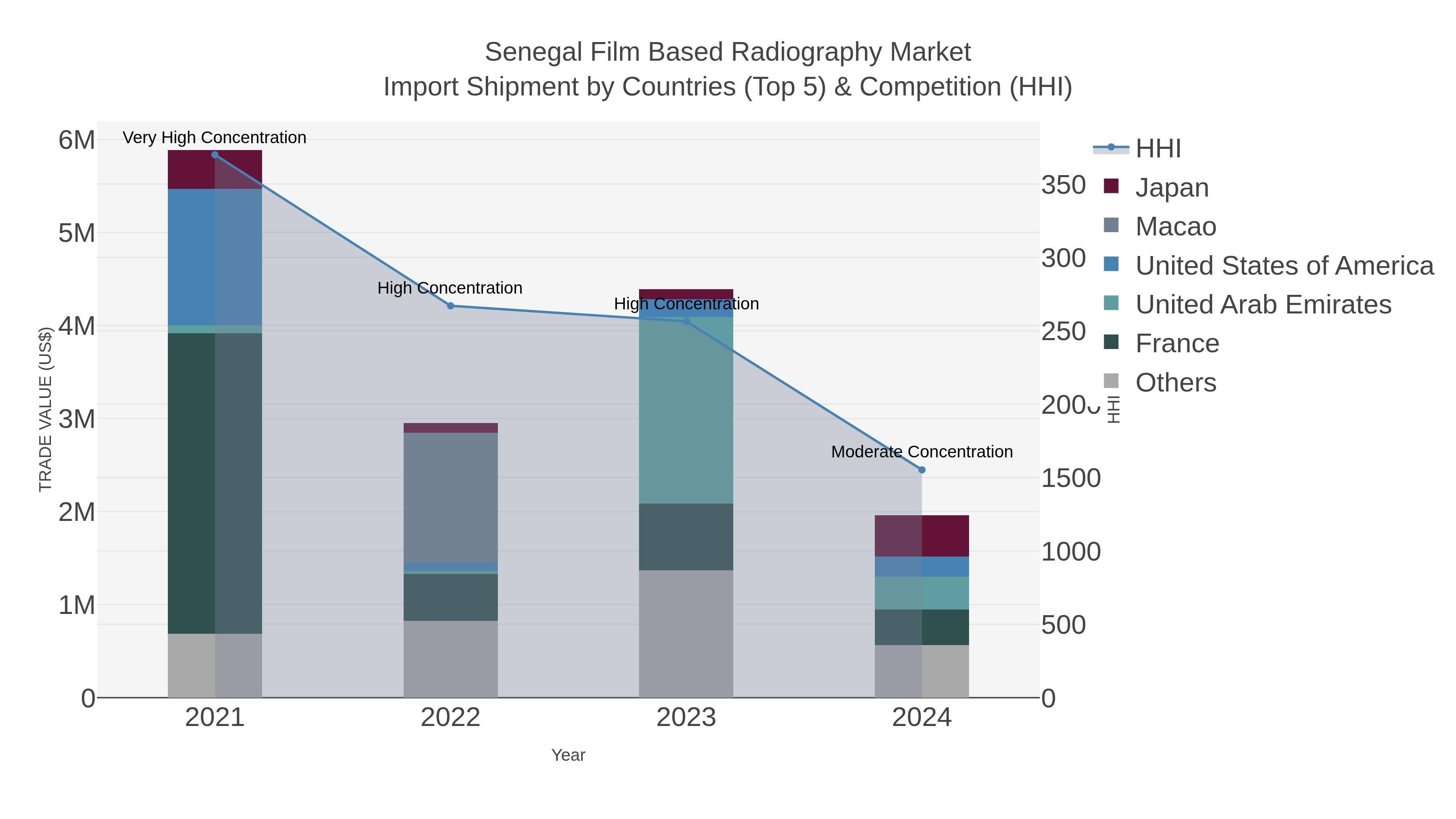 Senegal Film Based Radiography Market Import Shipment by Countries (Top 5) & Competition (HHI)