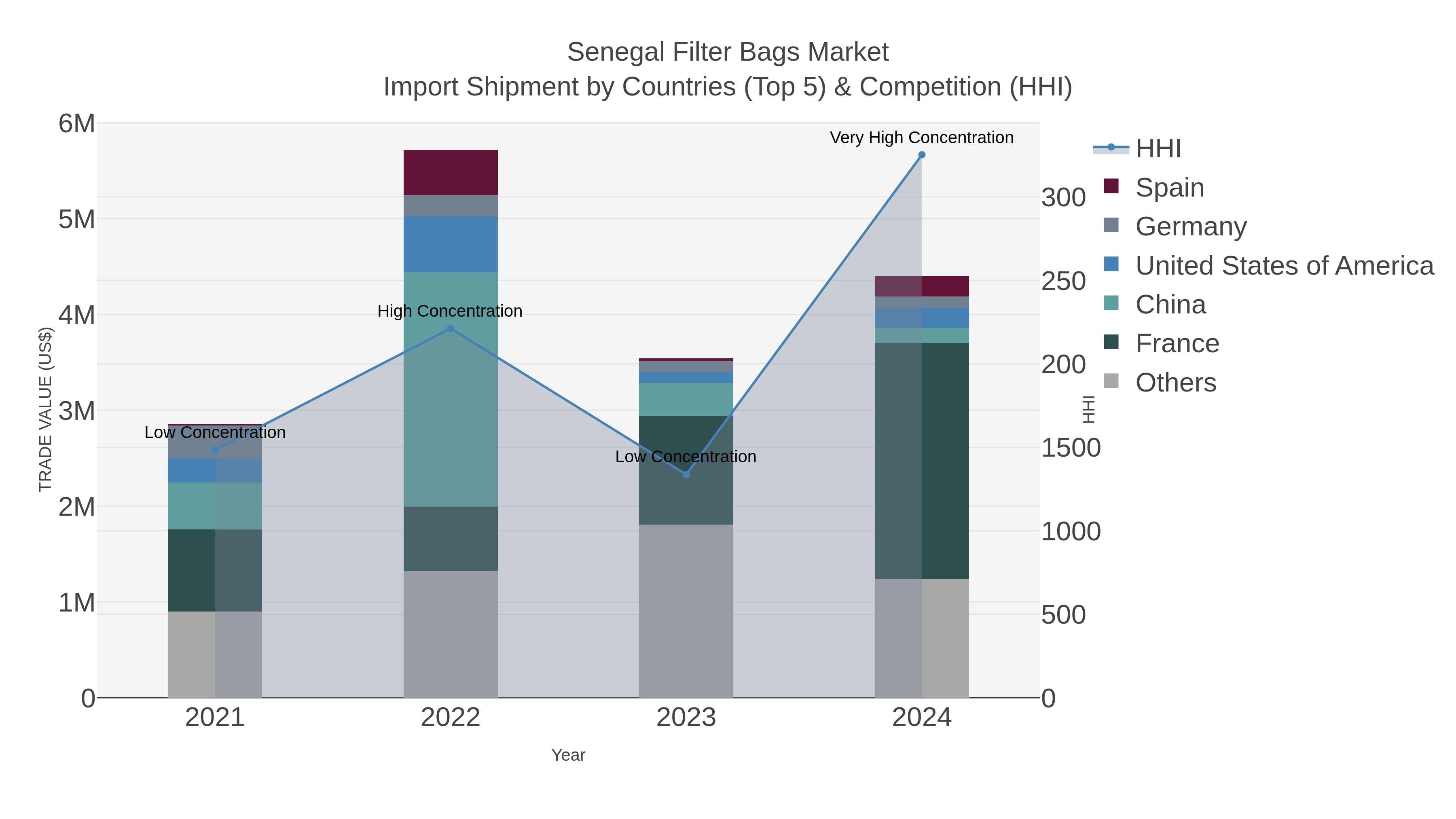 Senegal Filter Bags Market Import Shipment by Countries (Top 5) & Competition (HHI)