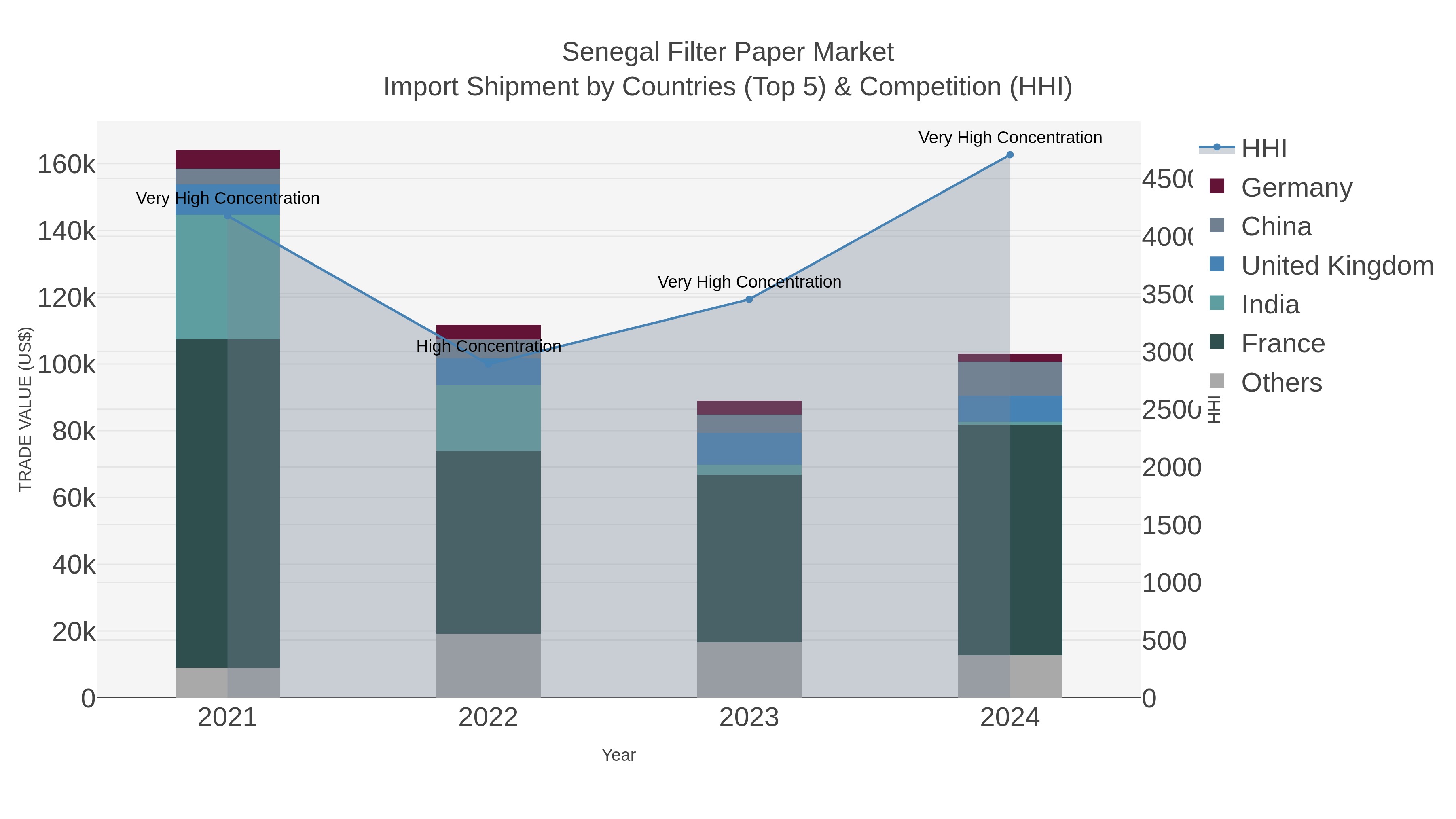 Senegal Filter Paper Market Import Shipment by Countries (Top 5) & Competition (HHI)