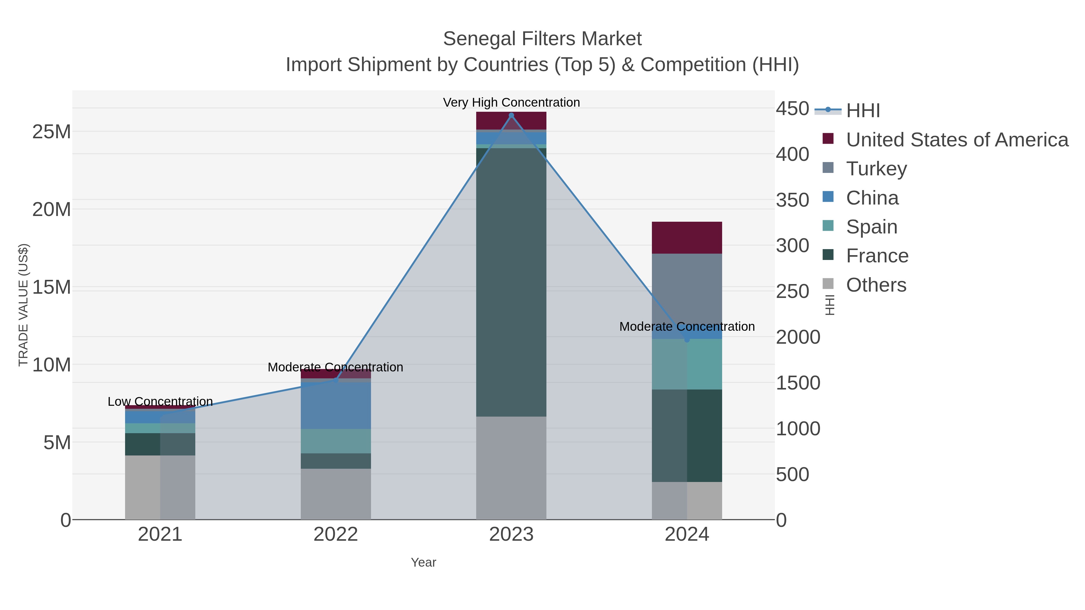 Senegal Filters Market Import Shipment by Countries (Top 5) & Competition (HHI)