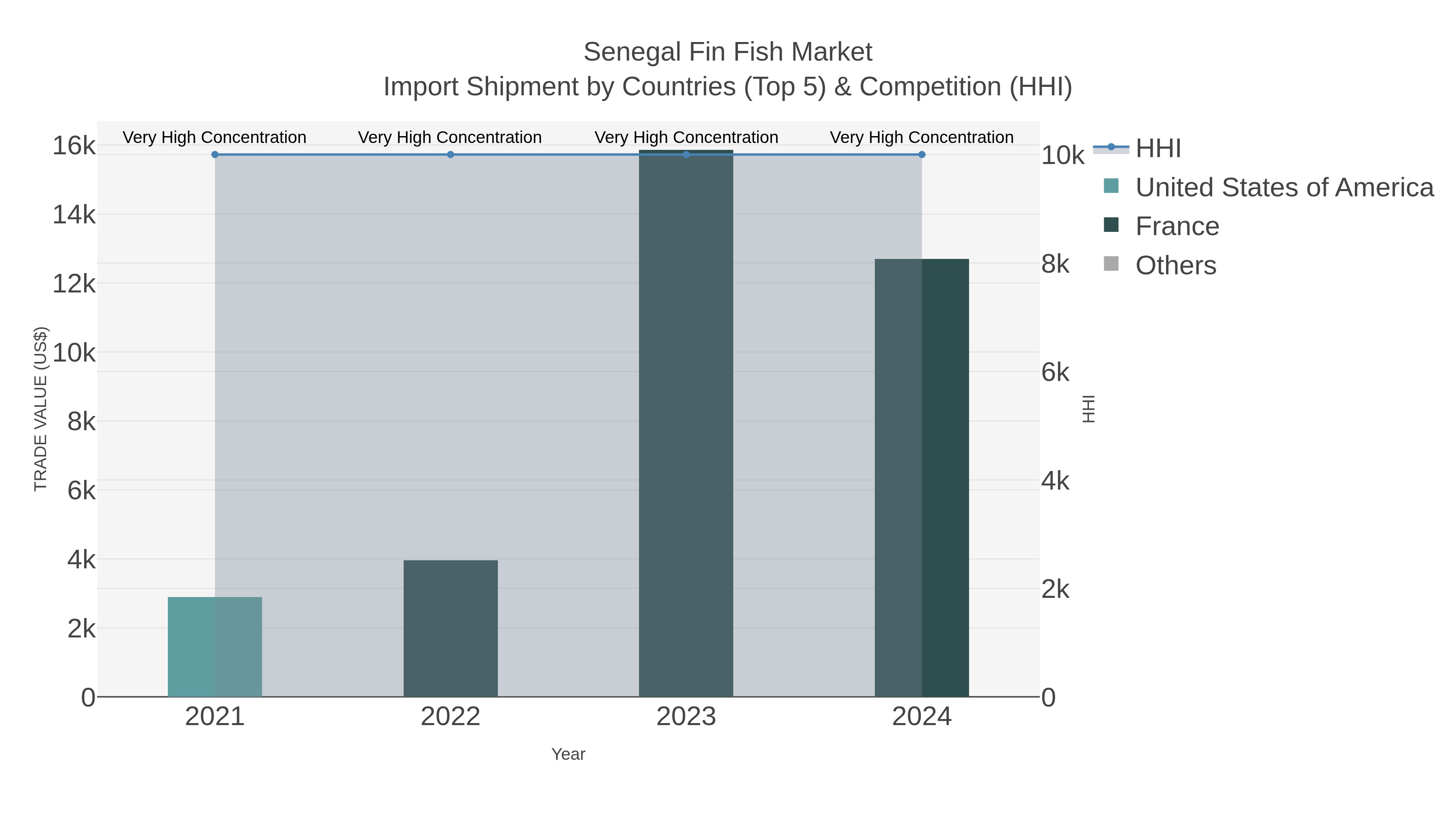 Senegal Fin Fish Market Import Shipment by Countries (Top 5) & Competition (HHI)