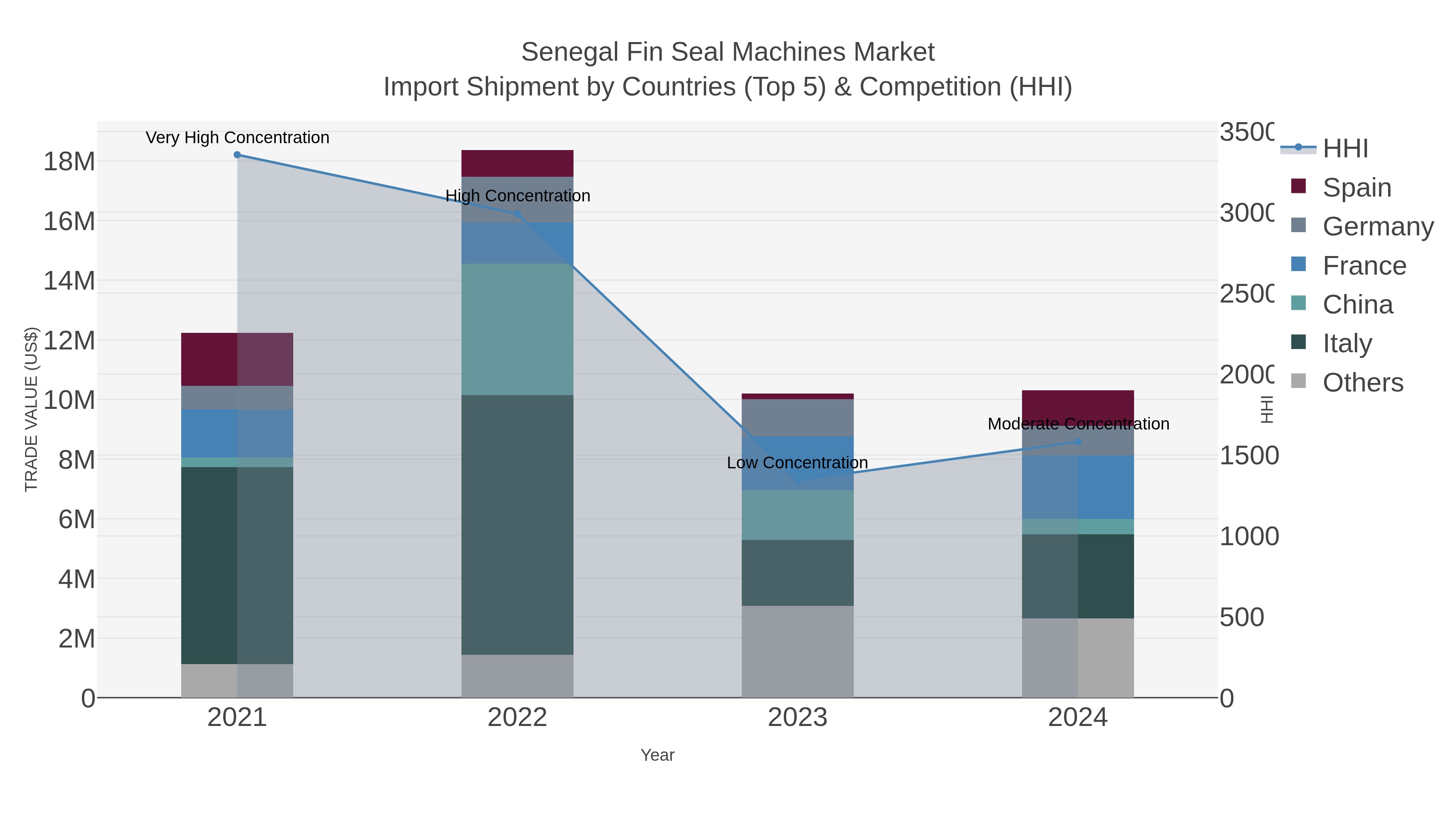 Senegal Fin Seal Machines Market Import Shipment by Countries (Top 5) & Competition (HHI)