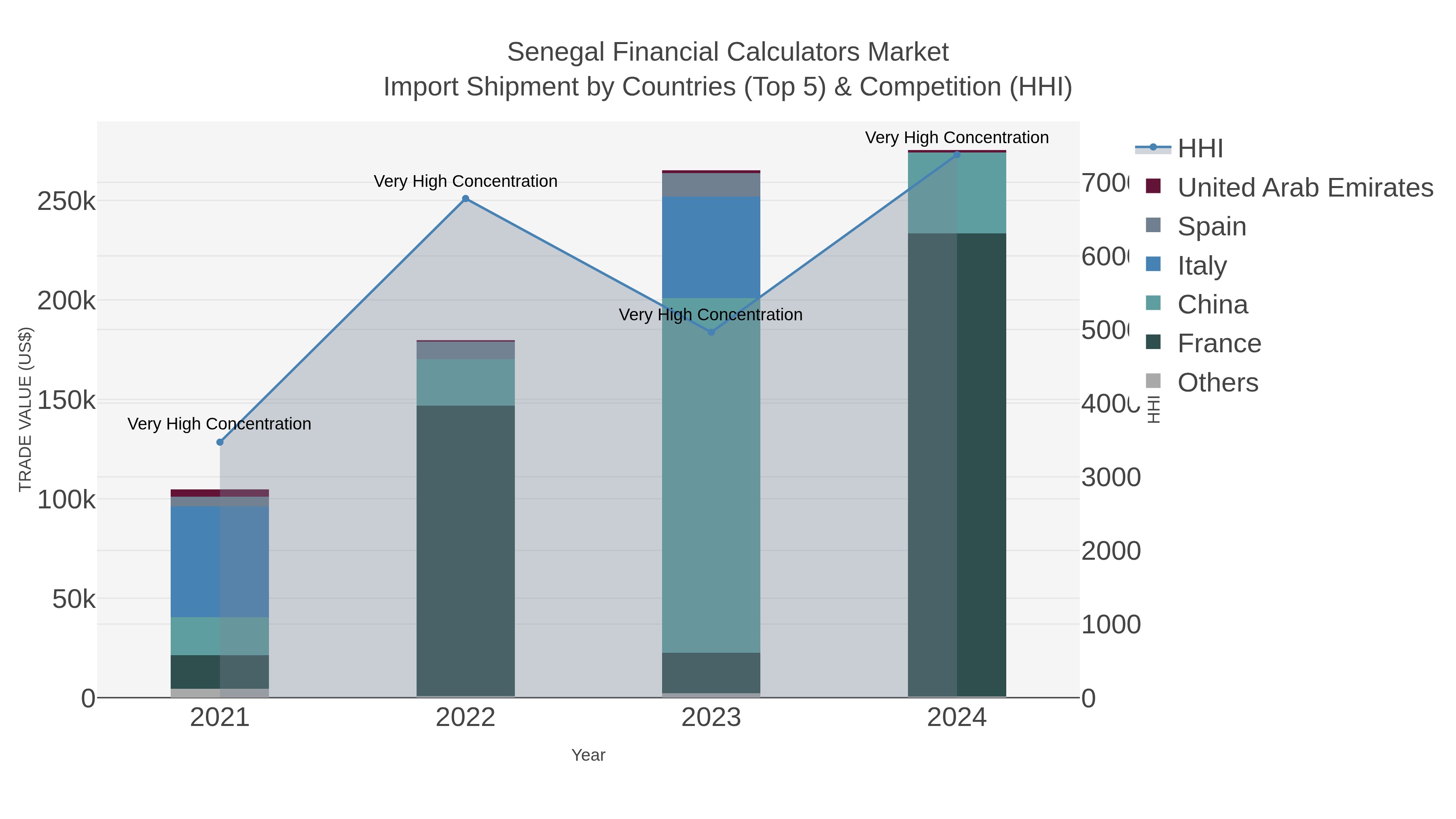 Senegal Financial Calculators Market Import Shipment by Countries (Top 5) & Competition (HHI)