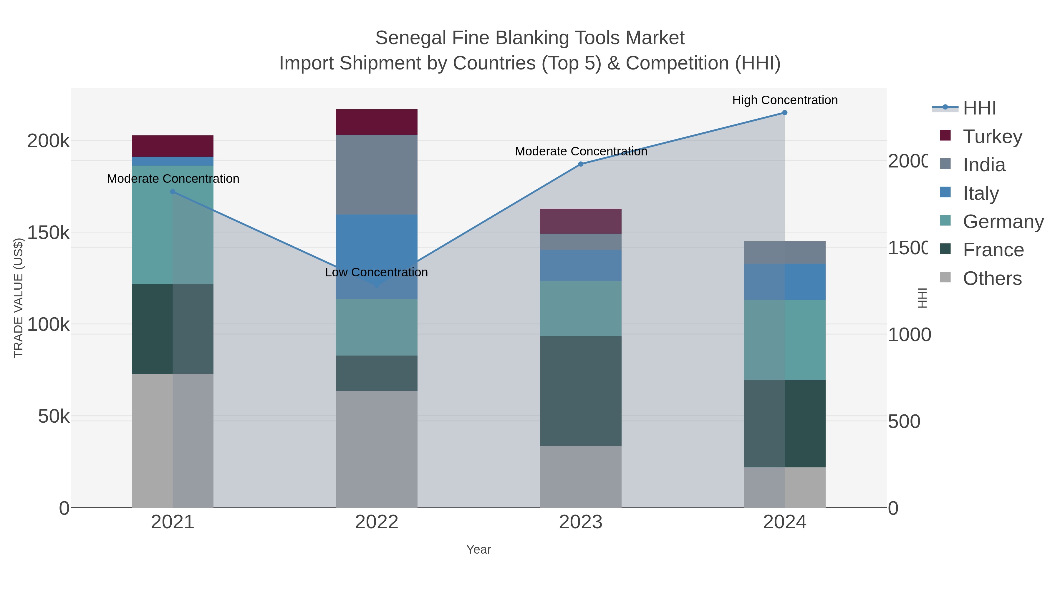 Senegal Fine Blanking Tools Market Import Shipment by Countries (Top 5) & Competition (HHI)