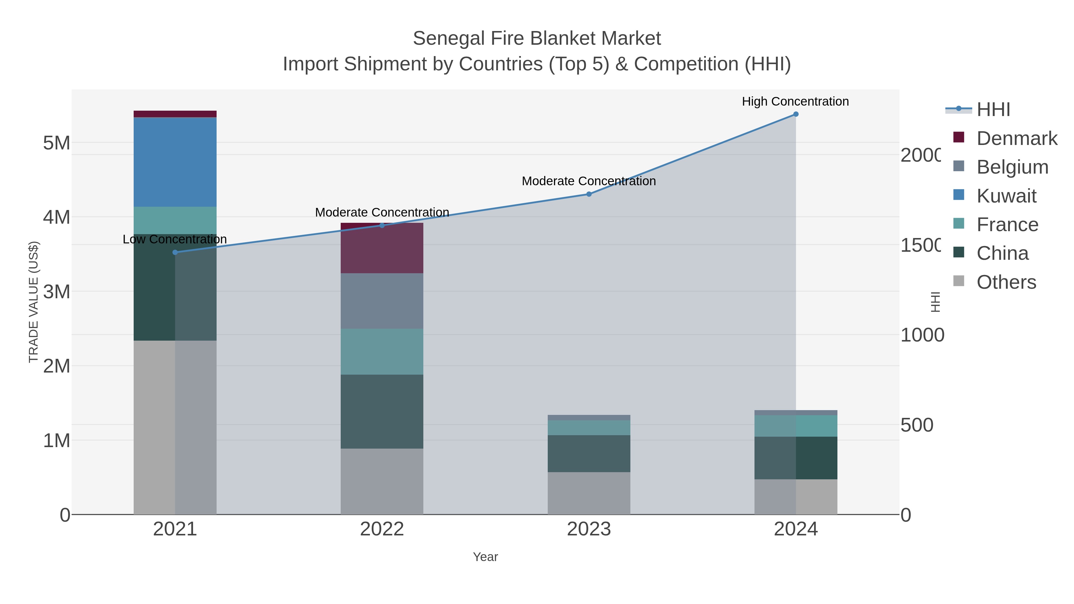 Senegal Fire Blanket Market Import Shipment by Countries (Top 5) & Competition (HHI)