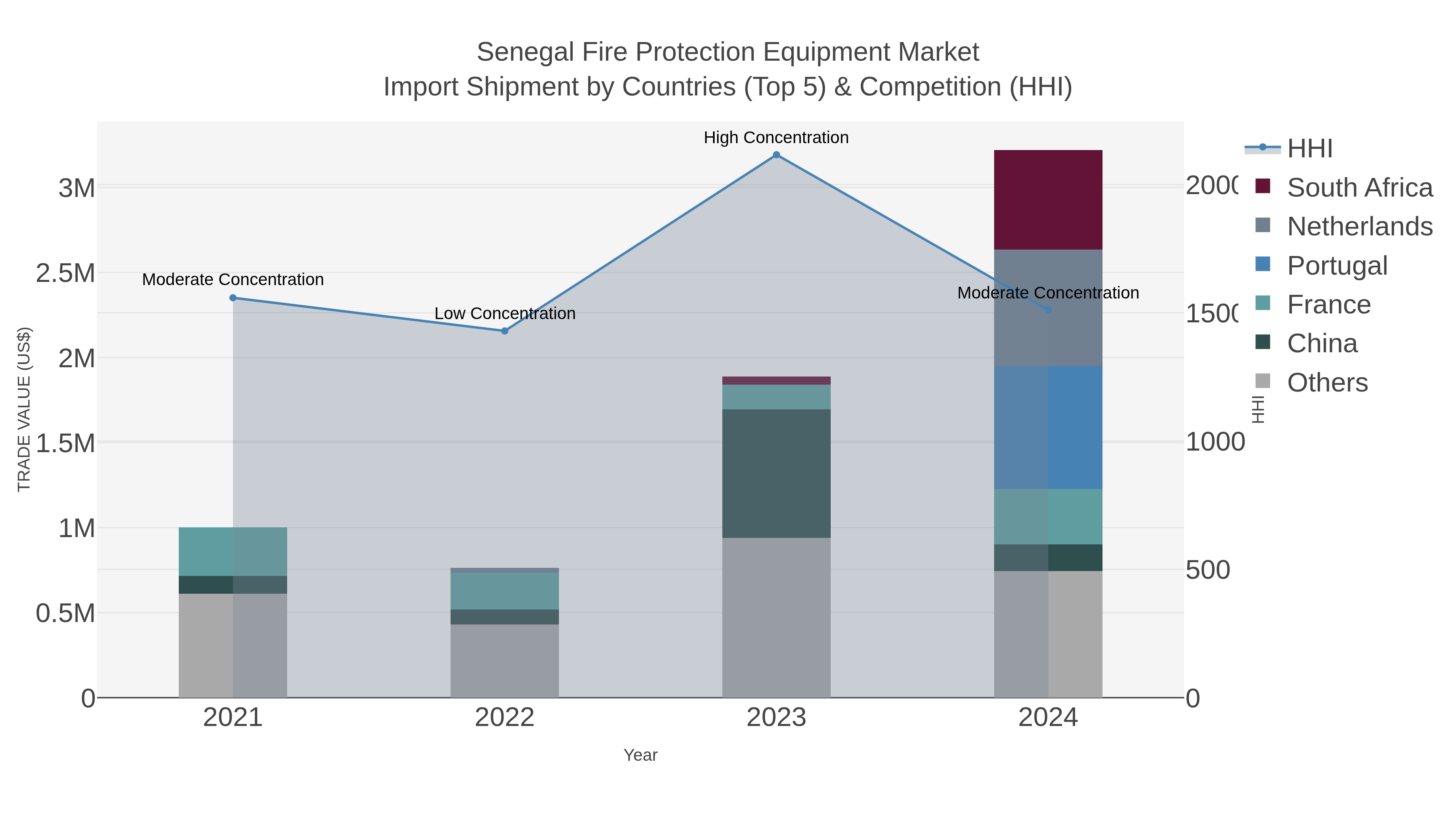 Senegal Fire Protection Equipment Market Import Shipment by Countries (Top 5) & Competition (HHI)
