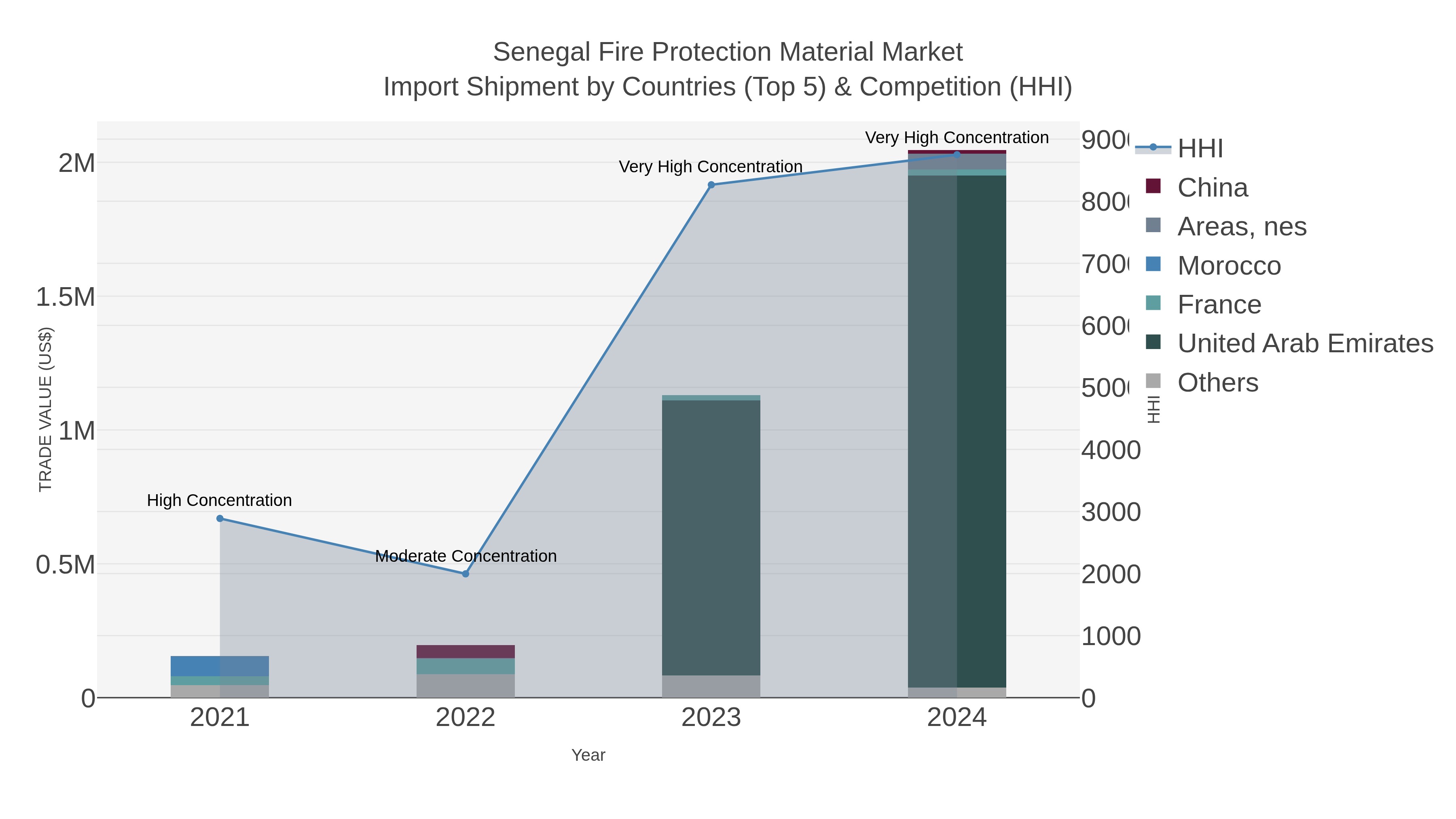 Senegal Fire Protection Material Market Import Shipment by Countries (Top 5) & Competition (HHI)