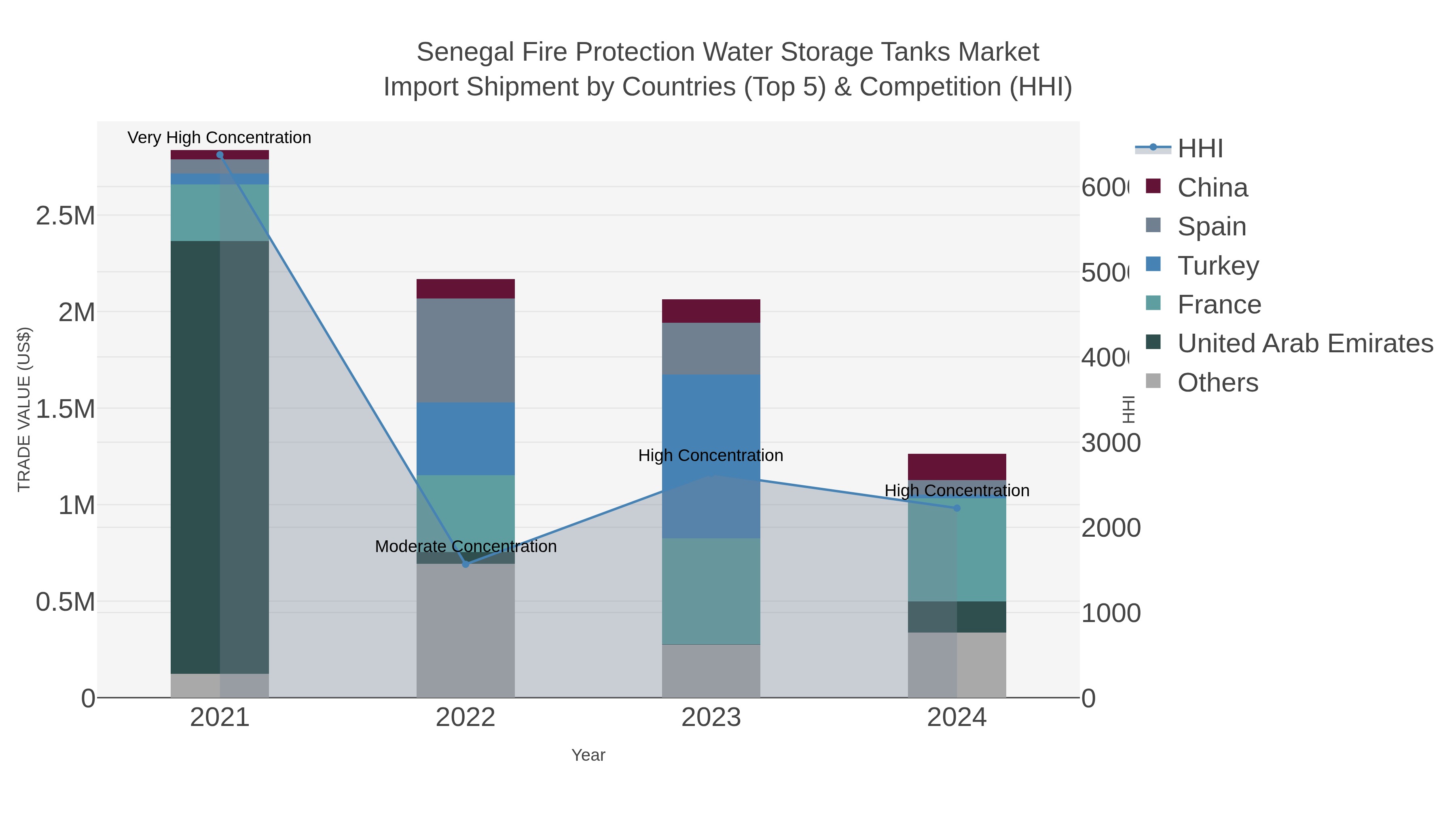 Senegal Fire Protection Water Storage Tanks Market Import Shipment by Countries (Top 5) & Competition (HHI)