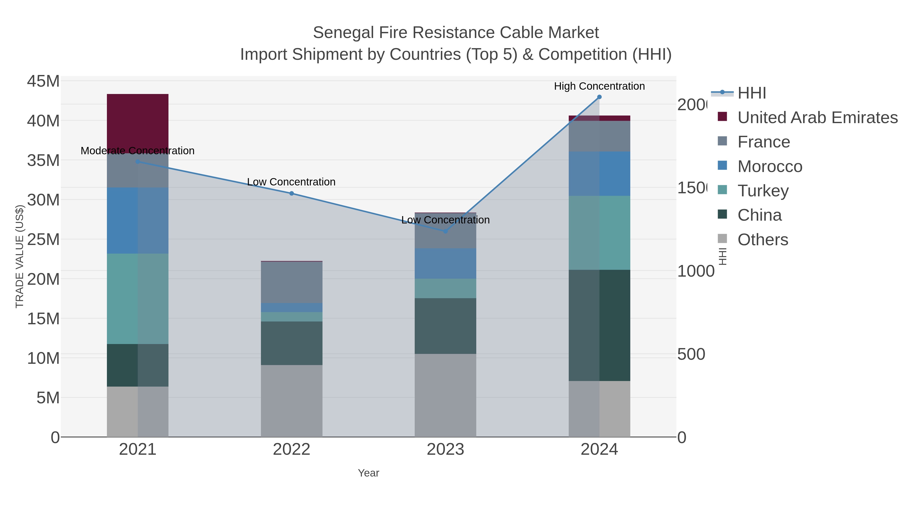Senegal Fire Resistance Cable Market Import Shipment by Countries (Top 5) & Competition (HHI)