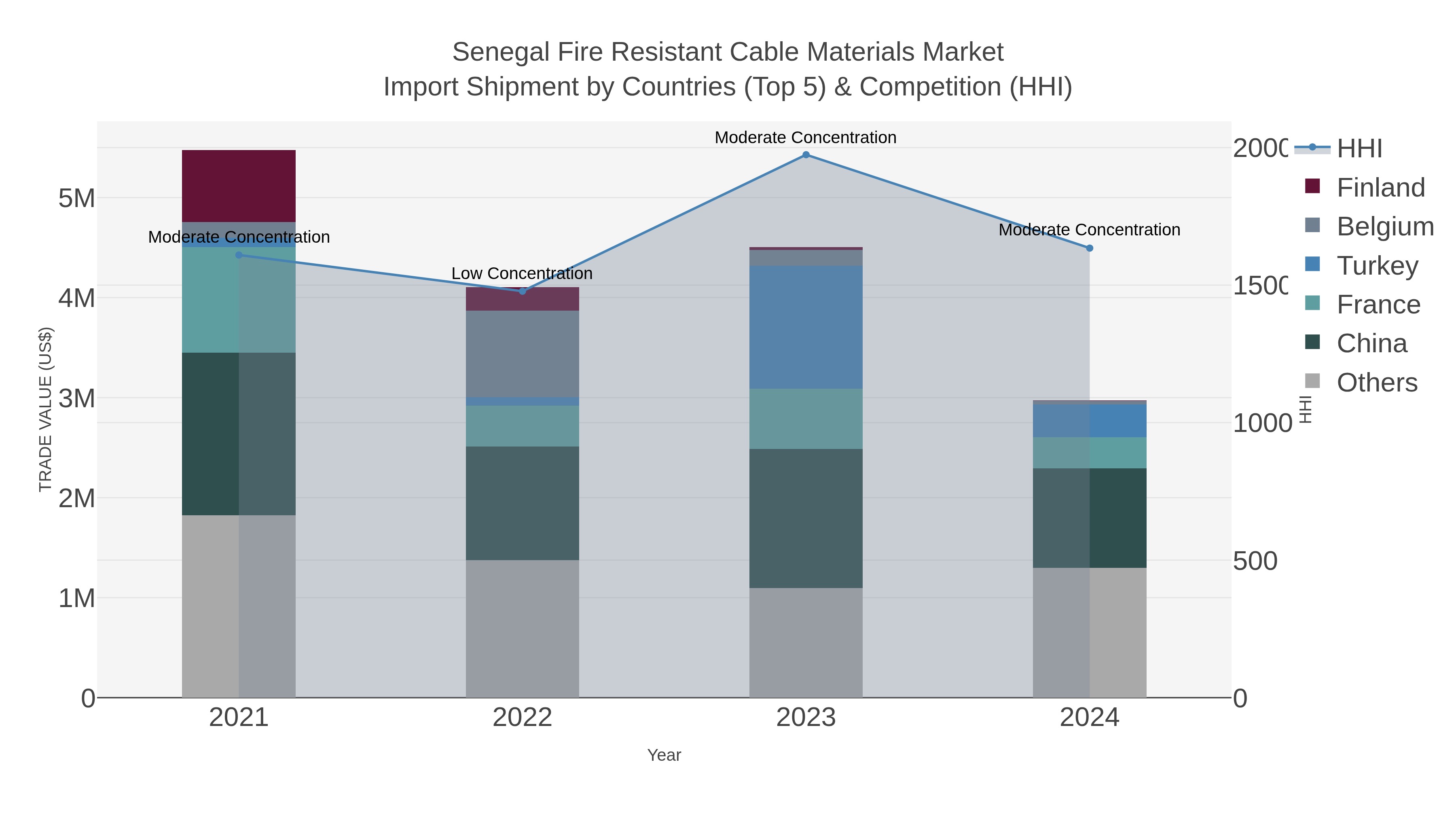 Senegal Fire Resistant Cable Materials Market Import Shipment by Countries (Top 5) & Competition (HHI)