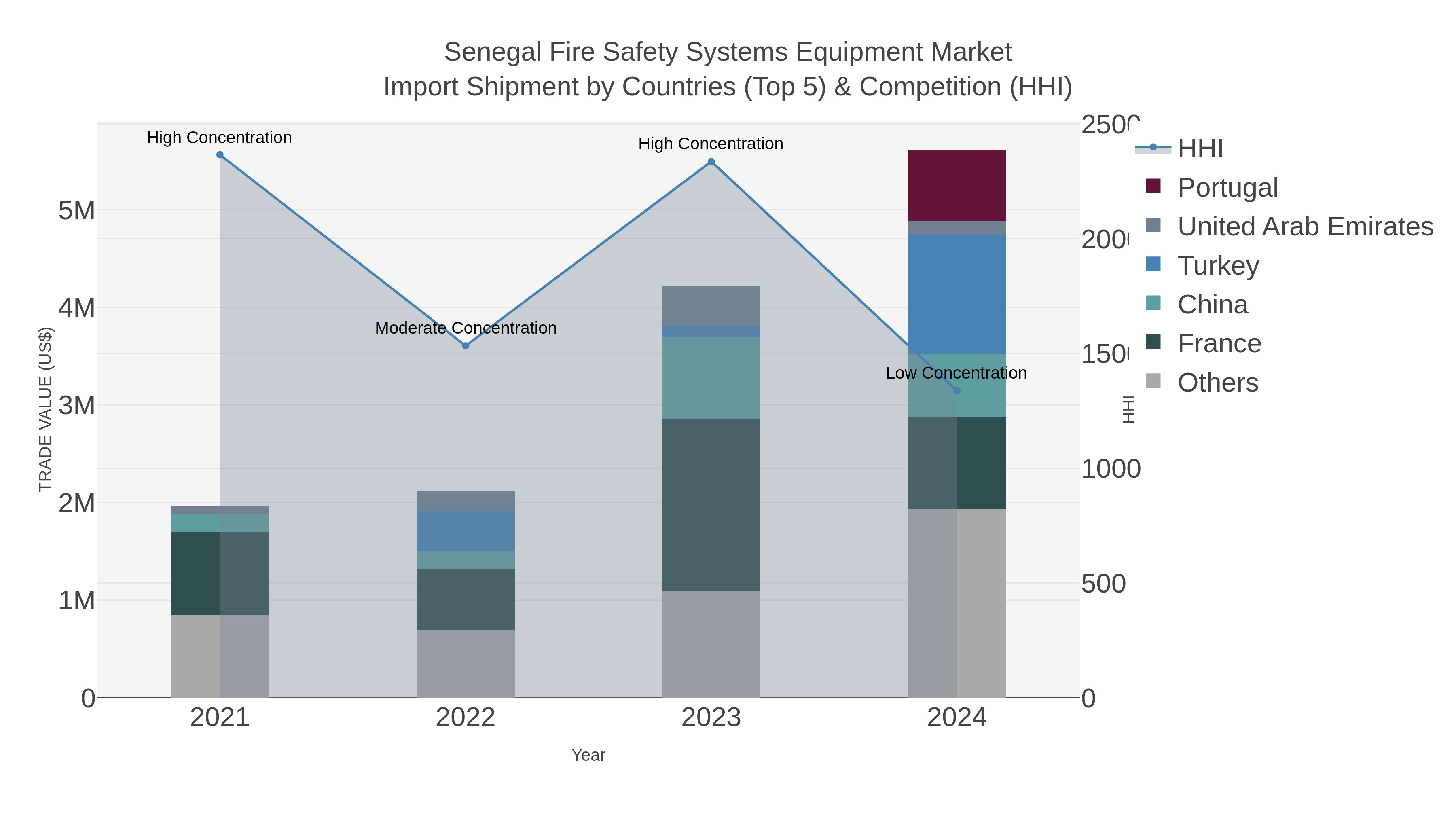 Senegal Fire Safety Systems Equipment Market Import Shipment by Countries (Top 5) & Competition (HHI)