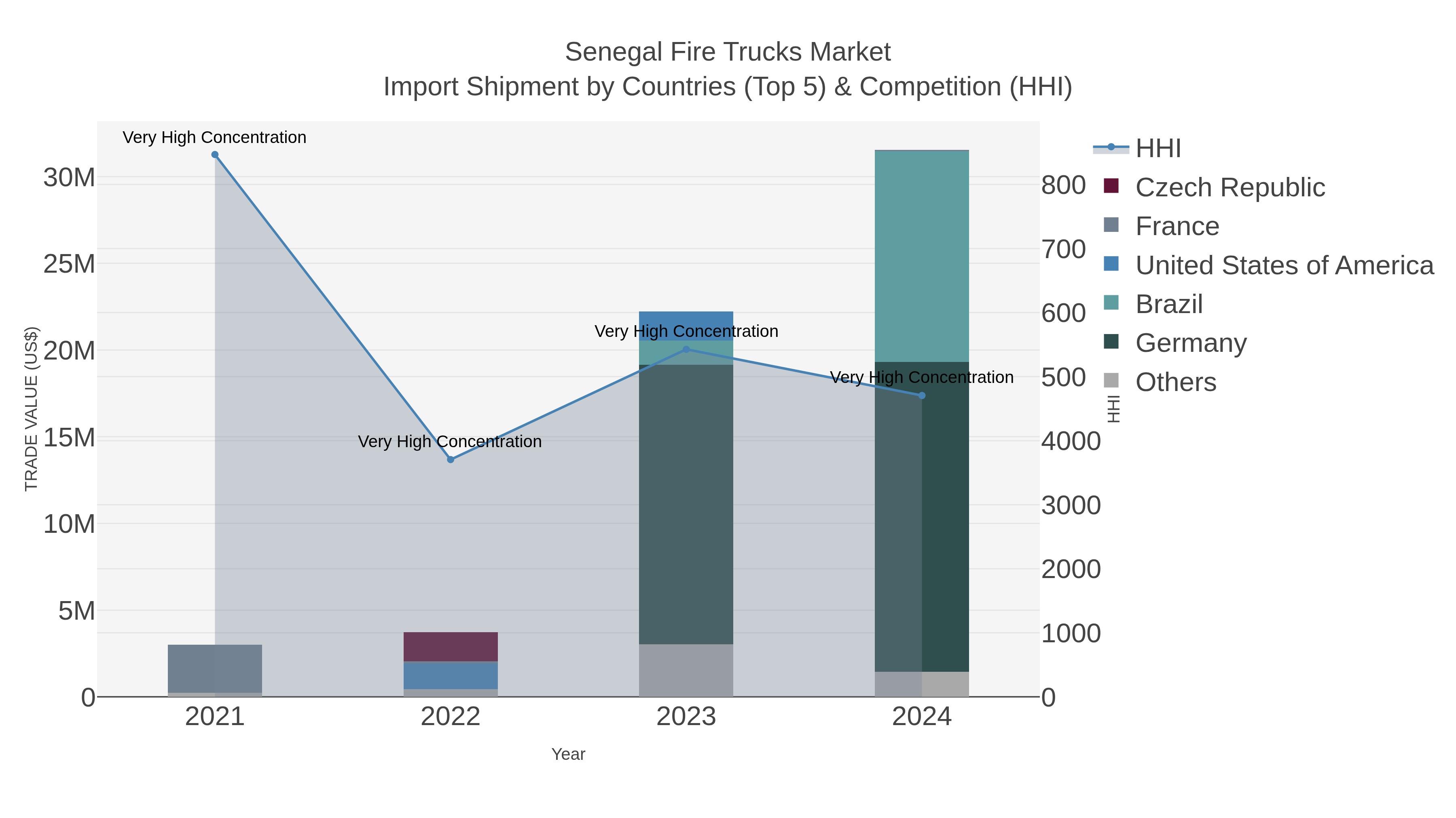 Senegal Fire Trucks Market Import Shipment by Countries (Top 5) & Competition (HHI)