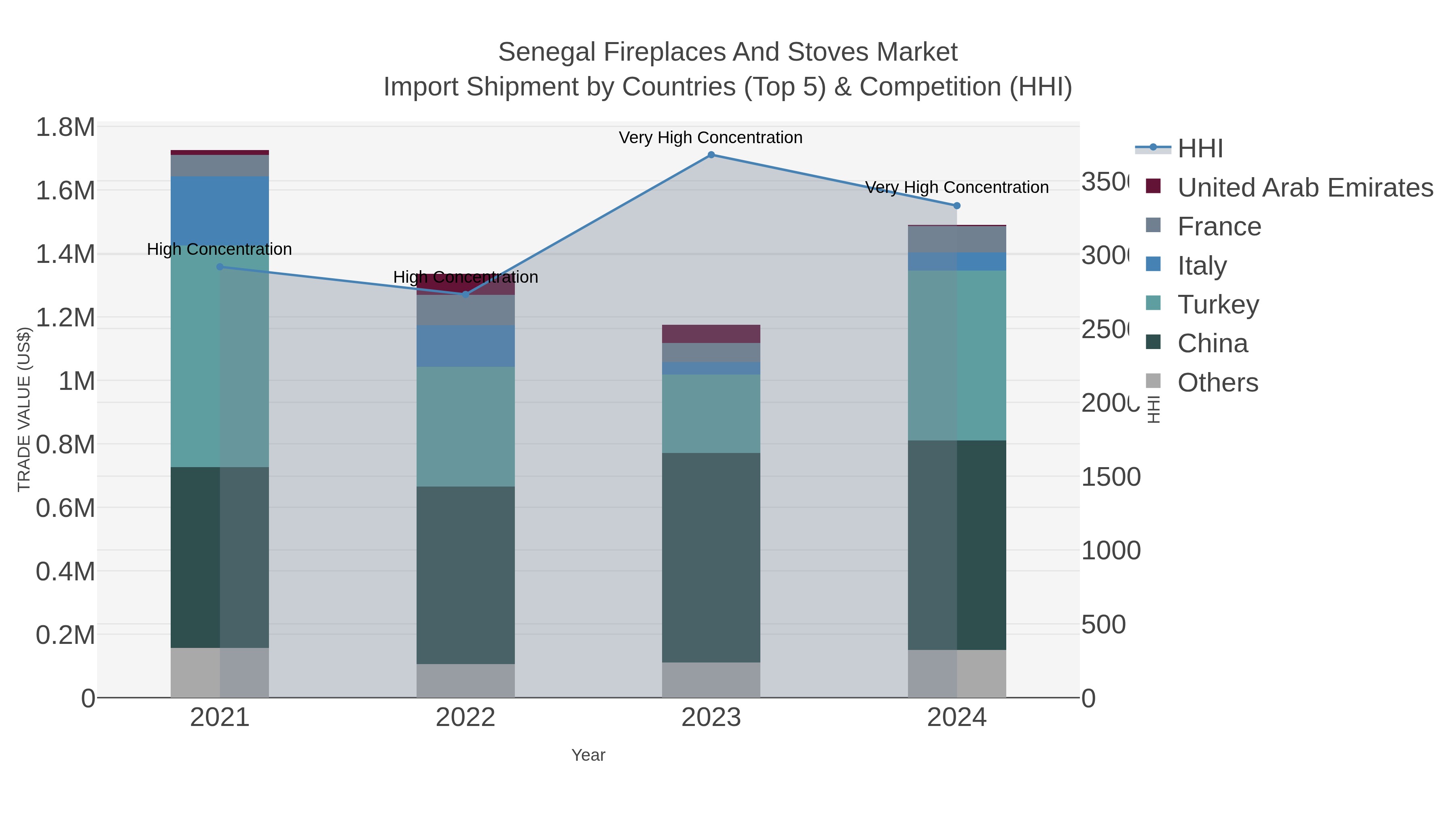 Senegal Fireplaces And Stoves Market Import Shipment by Countries (Top 5) & Competition (HHI)
